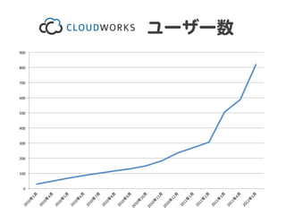 ユーザー数  
900	
  


800	
  


700	
  


600	
  


500	
  


400	
  


300	
  


200	
  


100	
  


    0	
  
 