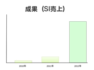 成果（SI売上）  




2010年	
   2011年	
   2012年	
 
