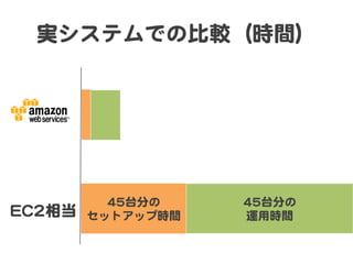 実システムでの比較（時間）  




               4455台分の     4455台分の  
EECC22相当     セットアップ時間       運用時間  
 