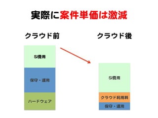 実際に案件単価は激減  

クラウド前        クラウド後  

  SSII費用  




               SSII費用  
 保守・運用  



             クラウド利用料  
ハードウェア  
   ...