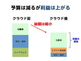 予算は減るが利益は上がる  

クラウド前             クラウド後  
             総額は縮小  
  SSII費用  



                                   利益は  
    ...