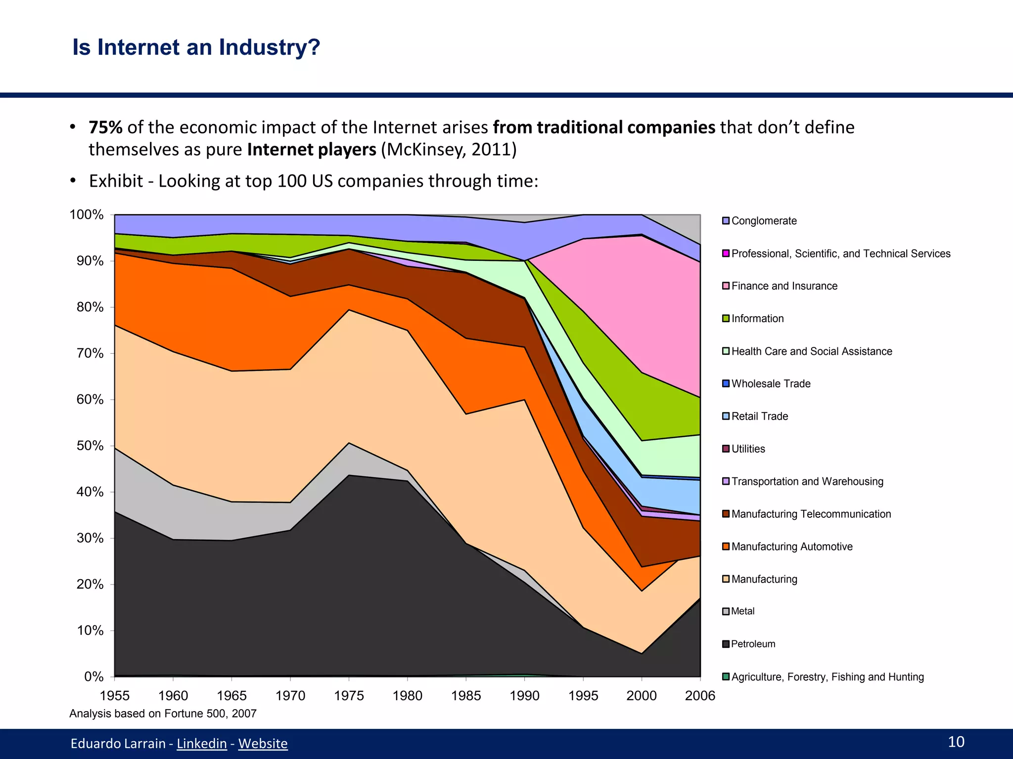 Is Internet an Industry?


• 75% of the economic impact of the Internet arises from traditional companies that don’t define
  themselves as pure Internet players (McKinsey, 2011)
• Exhibit - Looking at top 100 USdes grandes through sociétés US
                 Profits des 100 plus 100 plus grandes time:
                 Chiffre d'affaires companies sociétés US
100%
  100%                                                                                                   Conglomerate
                                                                                                    Conglomerate


                                                                                                    Professional, Scientific, and Technical Services Services
                                                                                                          Professional, Scientific, and Technical
 90%
   90%
                                                                                                          Finance and Insurance
                                                                                                    Finance and Insurance

 80%
   80%                                                                                                    Information
                                                                                                    Information


 70%                                                                                                HealthHealth Care andAssistance
                                                                                                          Care and Social Social Assistance
   70%
                                                                                                    Wholesale Trade Trade
                                                                                                         Wholesale
 60%
   60%
                                                                                                    Retail Trade Trade
                                                                                                           Retail


 50%                                                                                                        Utilities
                                                                                                    Utilities
   50%
                                                                                                          Transportation and Warehousing
                                                                                                    Transportation and Warehousing
 40%
   40%
                                                                                                         Manufacturing Telecommunication
                                                                                                    Manufacturing Telecommunication

 30%
   30%                                                                                                   Manufacturing Automotive
                                                                                                    Manufacturing Automotive

                                                                                                         Manufacturing
                                                                                                    Manufacturing
 20%
   20%
                                                                                                    Metal Métaux
                                                                                                    Métaux
 10%
   10%
                                                                                                    PétrolePétrole
                                                                                                    Petroleum

                                                                                                          Agriculture, Forestry, Fishing and Hunting
  0%
   0%                                                                                               Agriculture, Forestry, Fishing and Hunting
    1955
      1955      1960
                 1960      1965
                            1965      1970
                                      1970   1975
                                             1975    1980
                                                    1980     1985
                                                            1985      1990 1995
                                                                    1990     1995 2000
                                                                                     2000 2006
                                                                                             2006
Analysis based on Fortune 500, 2007

Eduardo Larrain - Linkedin - Website                                                                                                              10
 