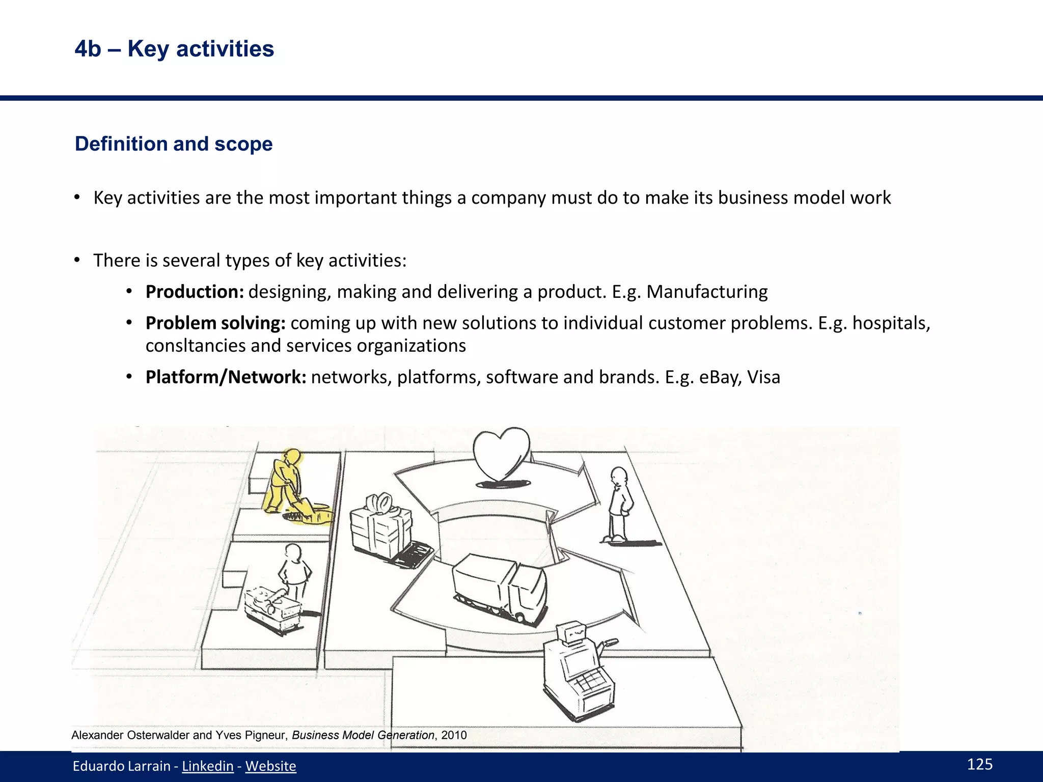 4b – Key activities



Definition and scope

• Key activities are the most important things a company must do to make its business model work


• There is several types of key activities:
         • Production: designing, making and delivering a product. E.g. Manufacturing
         • Problem solving: coming up with new solutions to individual customer problems. E.g. hospitals,
           consltancies and services organizations
         • Platform/Network: networks, platforms, software and brands. E.g. eBay, Visa




Alexander Osterwalder and Yves Pigneur, Business Model Generation, 2010

Eduardo Larrain - Linkedin - Website                                                                        125
 