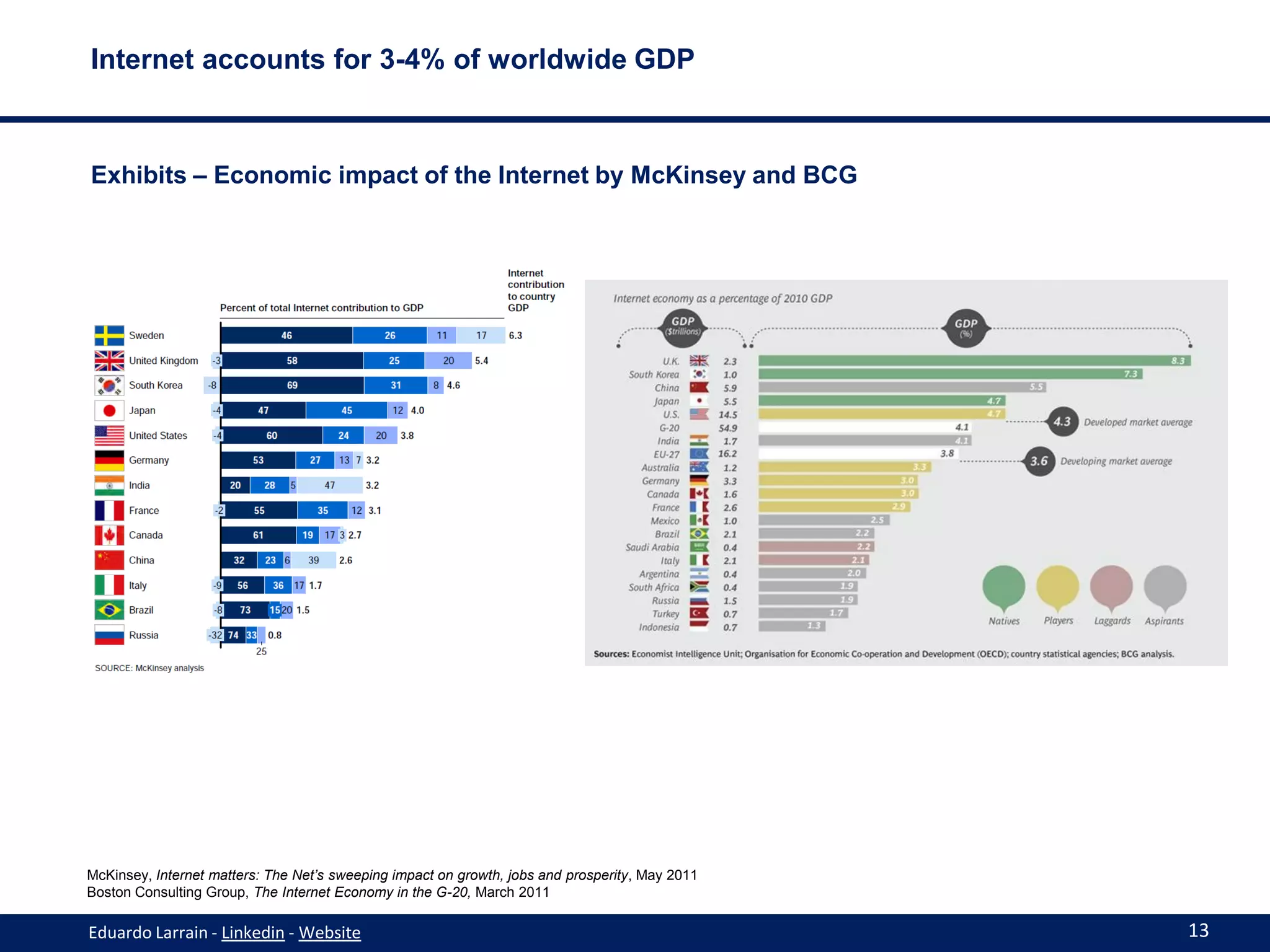 Internet accounts for 3-4% of worldwide GDP



Exhibits – Economic impact of the Internet by McKinsey and BCG




McKinsey, Internet matters: The Net’s sweeping impact on growth, jobs and prosperity, May 2011
Boston Consulting Group, The Internet Economy in the G-20, March 2011

Eduardo Larrain - Linkedin - Website                                                             13
 