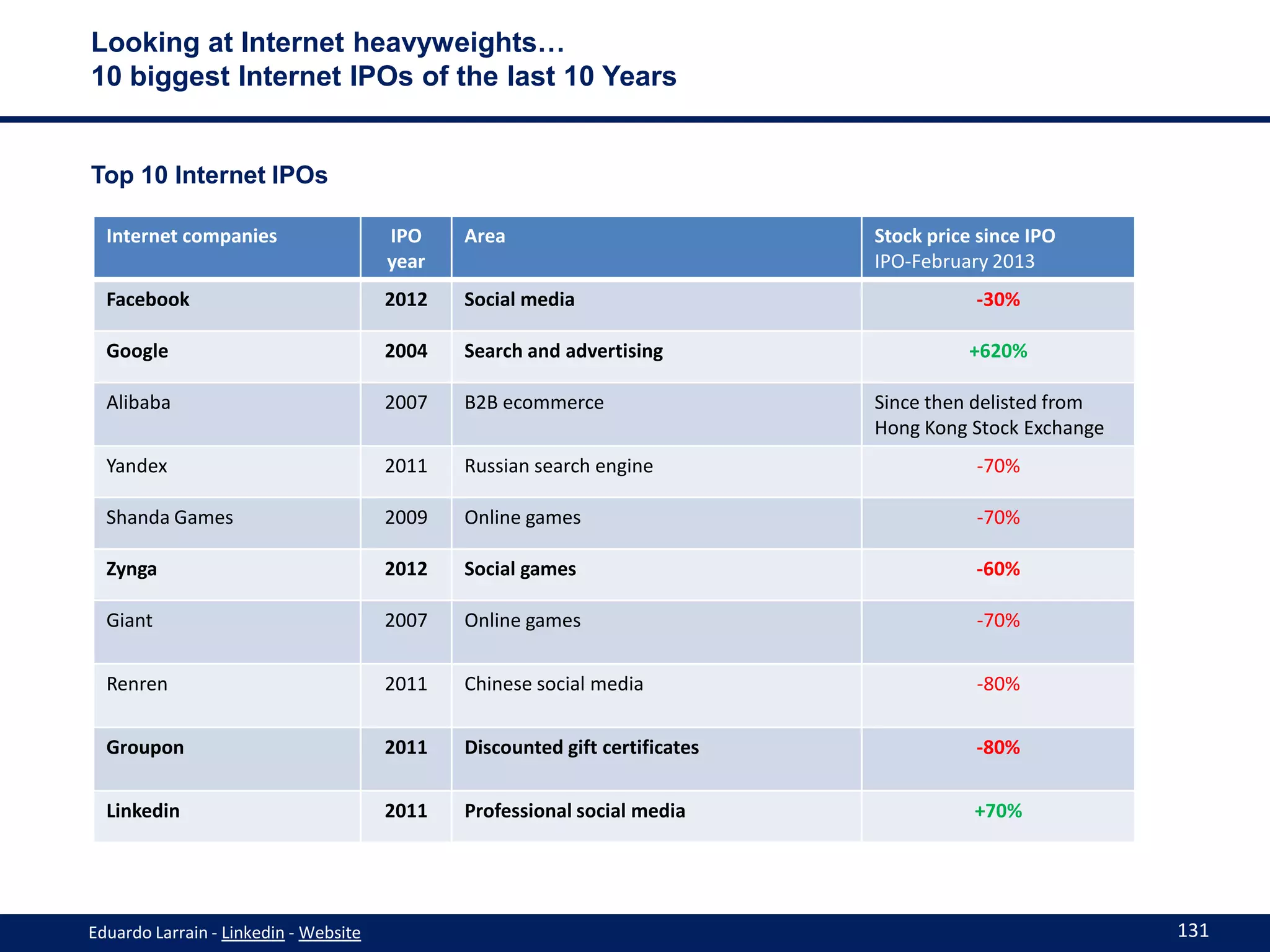 Looking at Internet heavyweights…
10 biggest Internet IPOs of the last 10 Years


Top 10 Internet IPOs

  Internet companies                   IPO    Area                           Stock price since IPO
                                       year                                  IPO-February 2013
  Facebook                             2012   Social media                              -30%

  Google                               2004   Search and advertising                   +620%

  Alibaba                              2007   B2B ecommerce                  Since then delisted from
                                                                             Hong Kong Stock Exchange
  Yandex                               2011   Russian search engine                     -70%

  Shanda Games                         2009   Online games                              -70%

  Zynga                                2012   Social games                              -60%

  Giant                                2007   Online games                              -70%


  Renren                               2011   Chinese social media                      -80%


  Groupon                              2011   Discounted gift certificates              -80%


  Linkedin                             2011   Professional social media                 +70%




Eduardo Larrain - Linkedin - Website                                                                    131
 