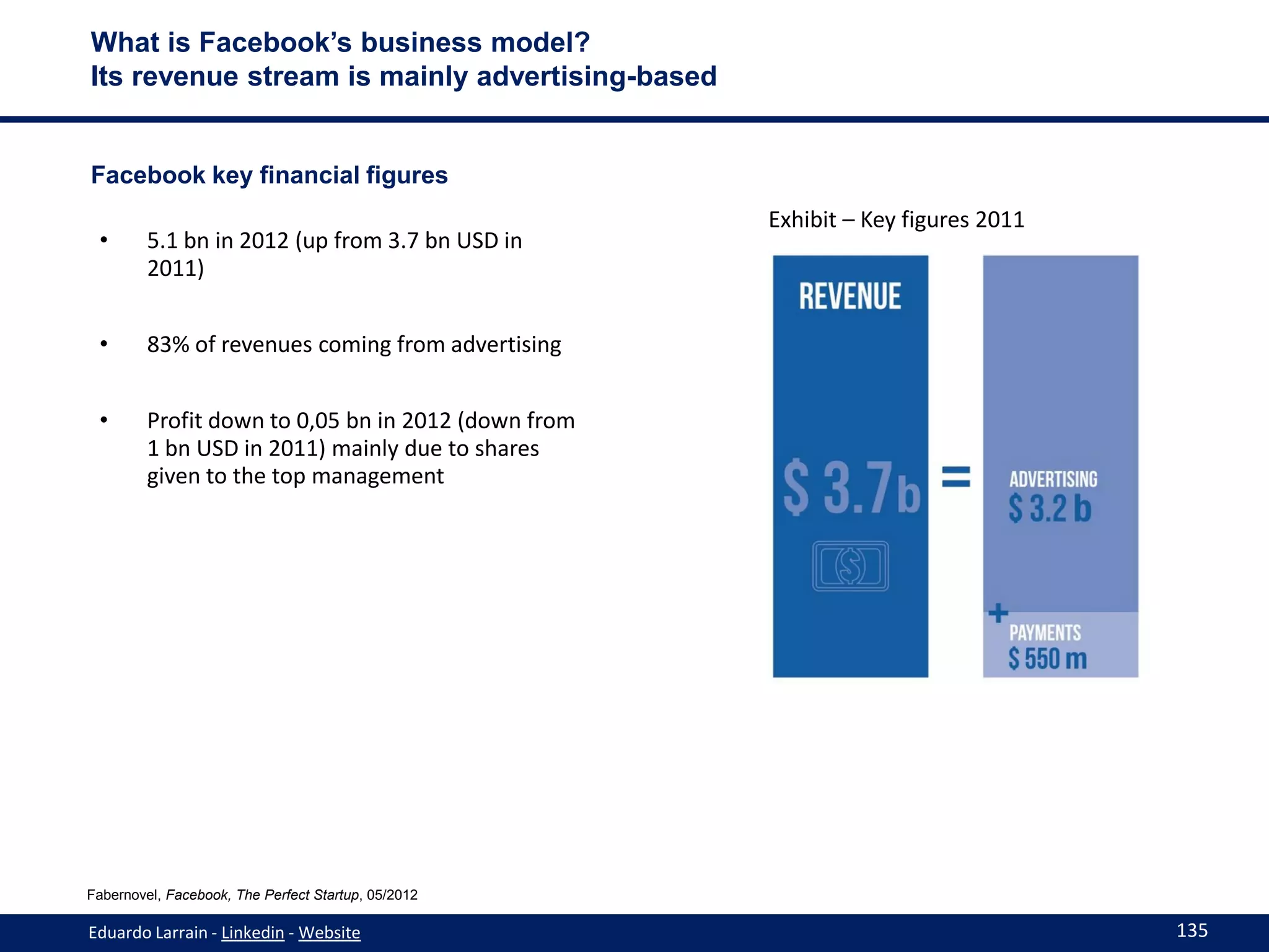 What is Facebook’s business model?
Its revenue stream is mainly advertising-based


Facebook key financial figures
                                                     Exhibit – Key figures 2011
 •       5.1 bn in 2012 (up from 3.7 bn USD in
         2011)


 •       83% of revenues coming from advertising


 •       Profit down to 0,05 bn in 2012 (down from
         1 bn USD in 2011) mainly due to shares
         given to the top management




Fabernovel, Facebook, The Perfect Startup, 05/2012

Eduardo Larrain - Linkedin - Website                                              135
 