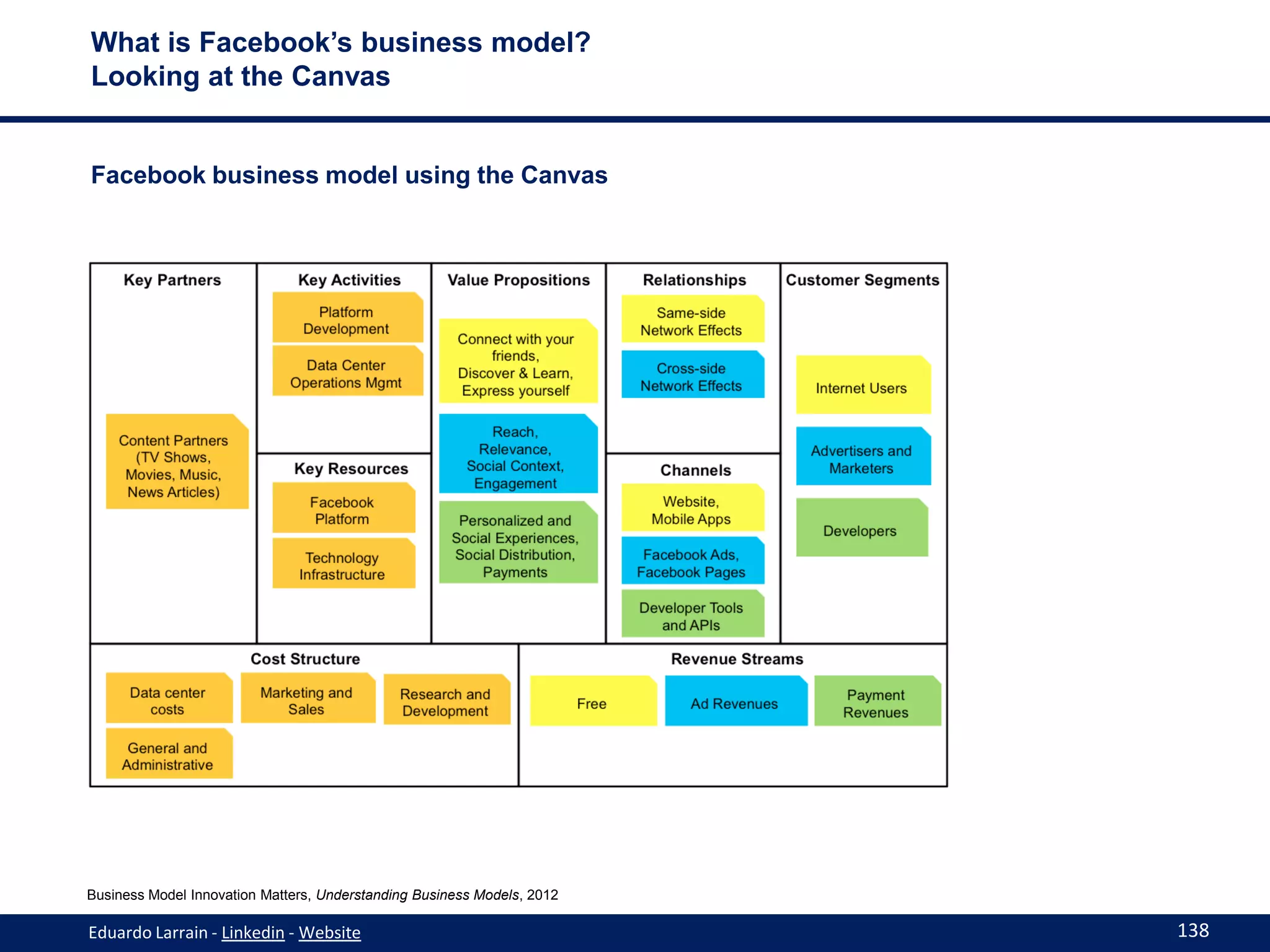 What is Facebook’s business model?
Looking at the Canvas


Facebook business model using the Canvas




Business Model Innovation Matters, Understanding Business Models, 2012

Eduardo Larrain - Linkedin - Website                                     138
 