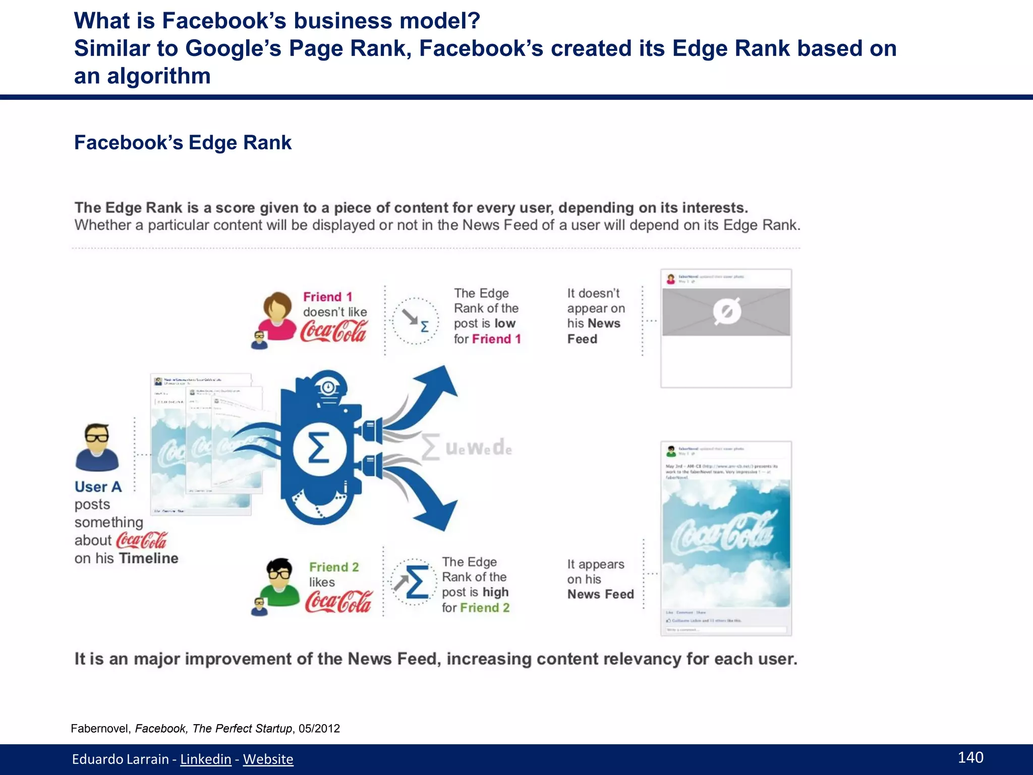 What is Facebook’s business model?
Similar to Google’s Page Rank, Facebook’s created its Edge Rank based on
an algorithm

Facebook’s Edge Rank




Fabernovel, Facebook, The Perfect Startup, 05/2012

Eduardo Larrain - Linkedin - Website                                       140
 