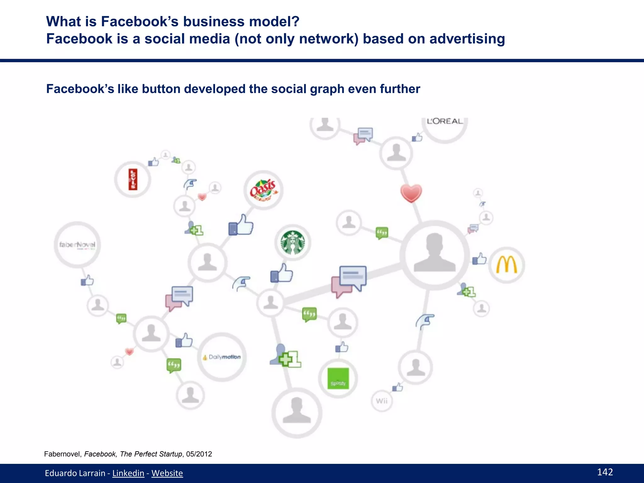 What is Facebook’s business model?
Facebook is a social media (not only network) based on advertising


Facebook’s like button developed the social graph even further




Fabernovel, Facebook, The Perfect Startup, 05/2012

Eduardo Larrain - Linkedin - Website                                 142
 
