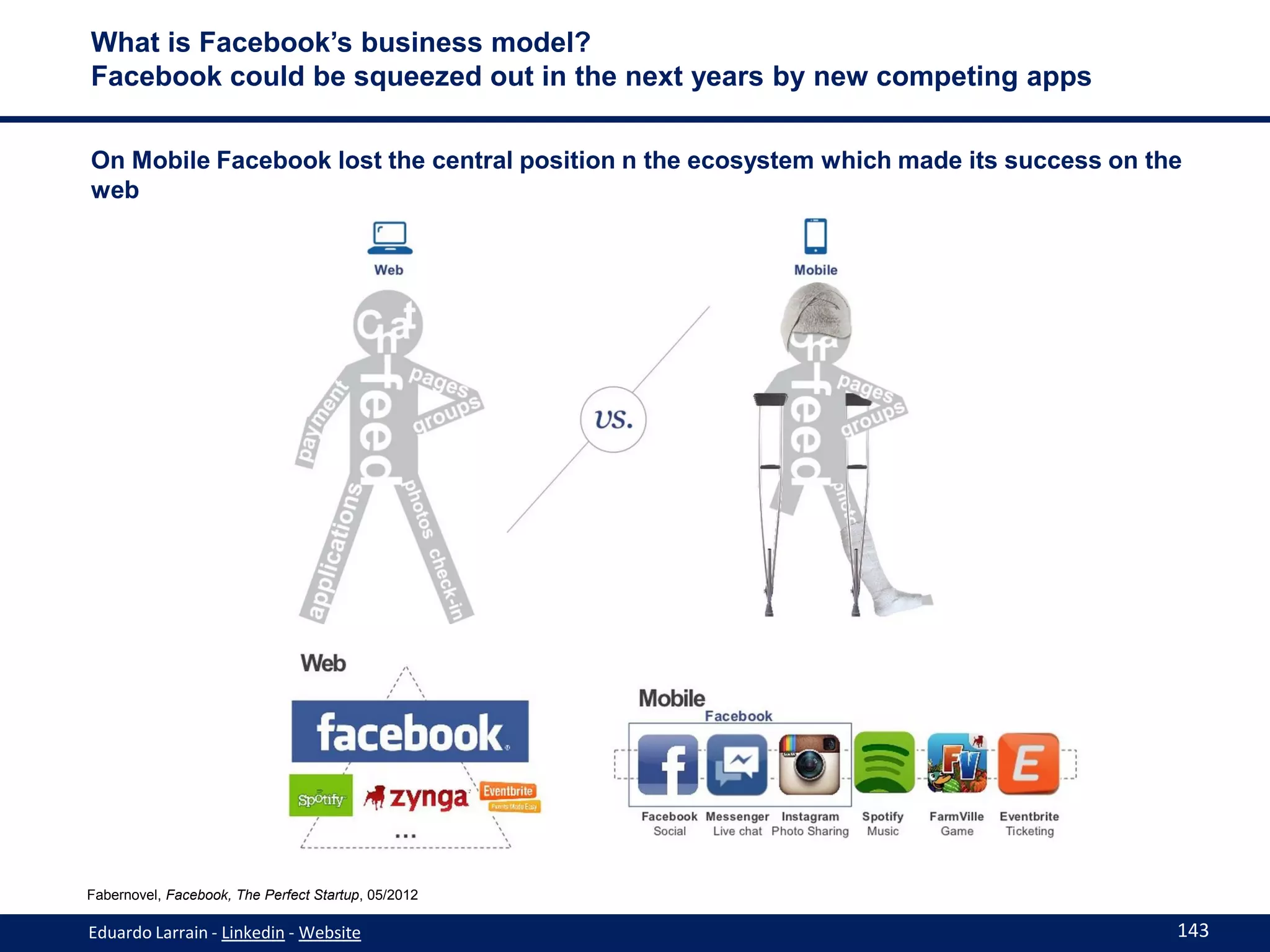 What is Facebook’s business model?
Facebook could be squeezed out in the next years by new competing apps

On Mobile Facebook lost the central position n the ecosystem which made its success on the
web




Fabernovel, Facebook, The Perfect Startup, 05/2012

Eduardo Larrain - Linkedin - Website                                                     143
 