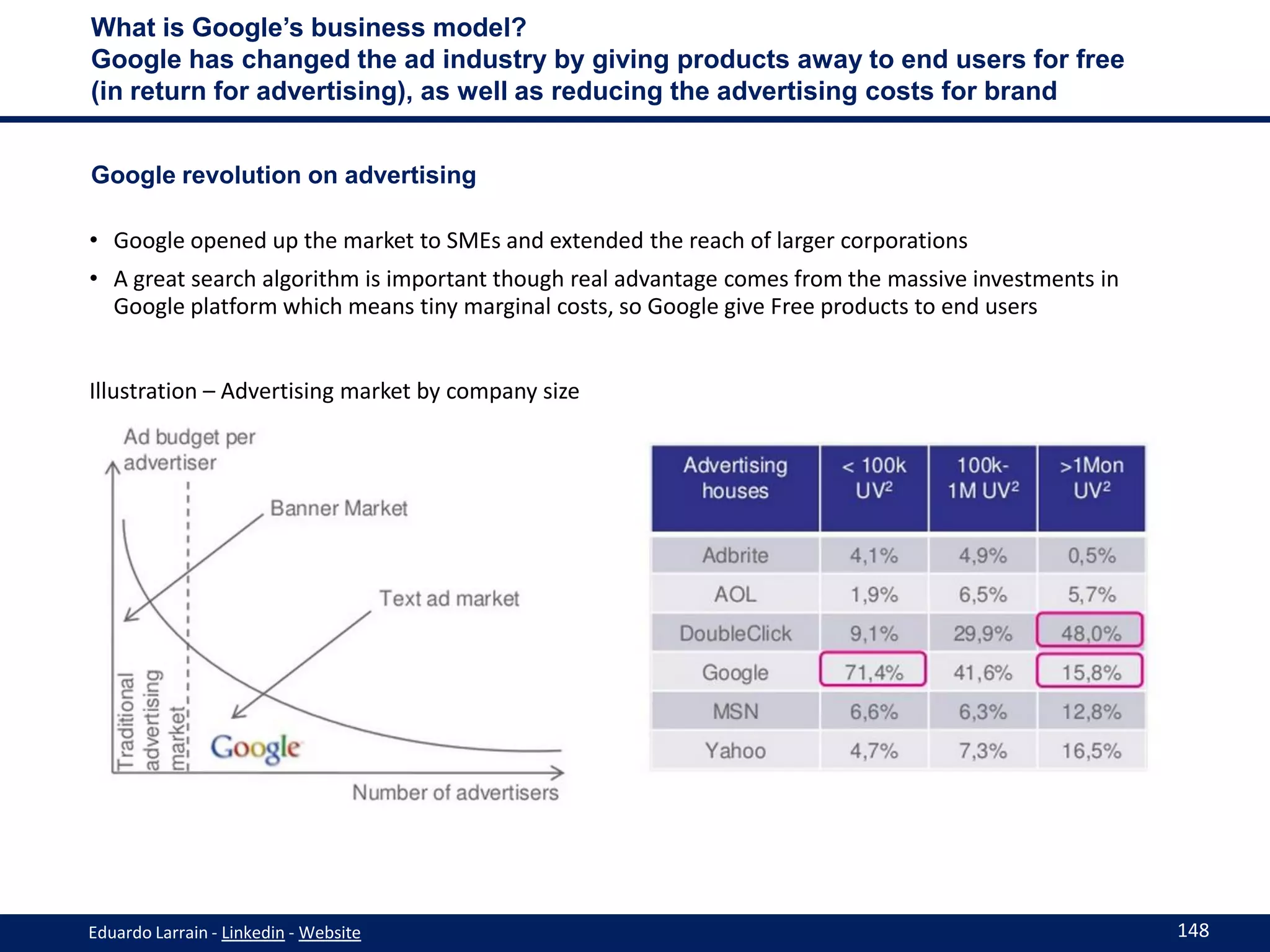 What is Google’s business model?
Google has changed the ad industry by giving products away to end users for free
(in return for advertising), as well as reducing the advertising costs for brand


Google revolution on advertising

• Google opened up the market to SMEs and extended the reach of larger corporations
• A great search algorithm is important though real advantage comes from the massive investments in
  Google platform which means tiny marginal costs, so Google give Free products to end users


Illustration – Advertising market by company size




Eduardo Larrain - Linkedin - Website                                                                  148
 