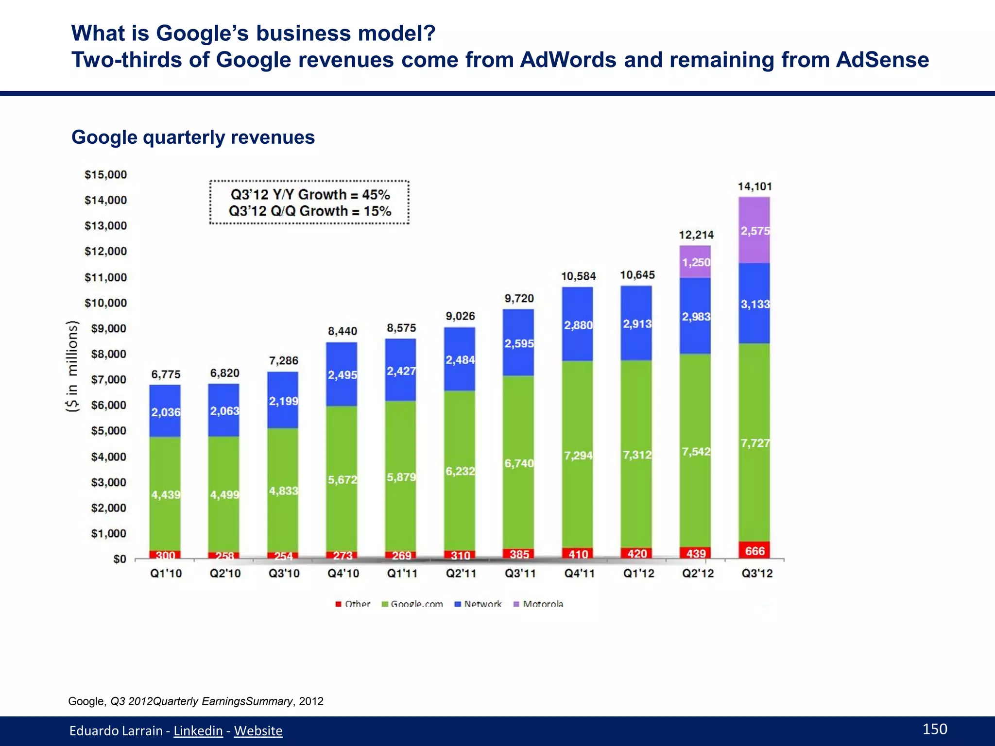 What is Google’s business model?
Two-thirds of Google revenues come from AdWords and remaining from AdSense


Google quarterly revenues




Google, Q3 2012Quarterly EarningsSummary, 2012

Eduardo Larrain - Linkedin - Website                                     150
 