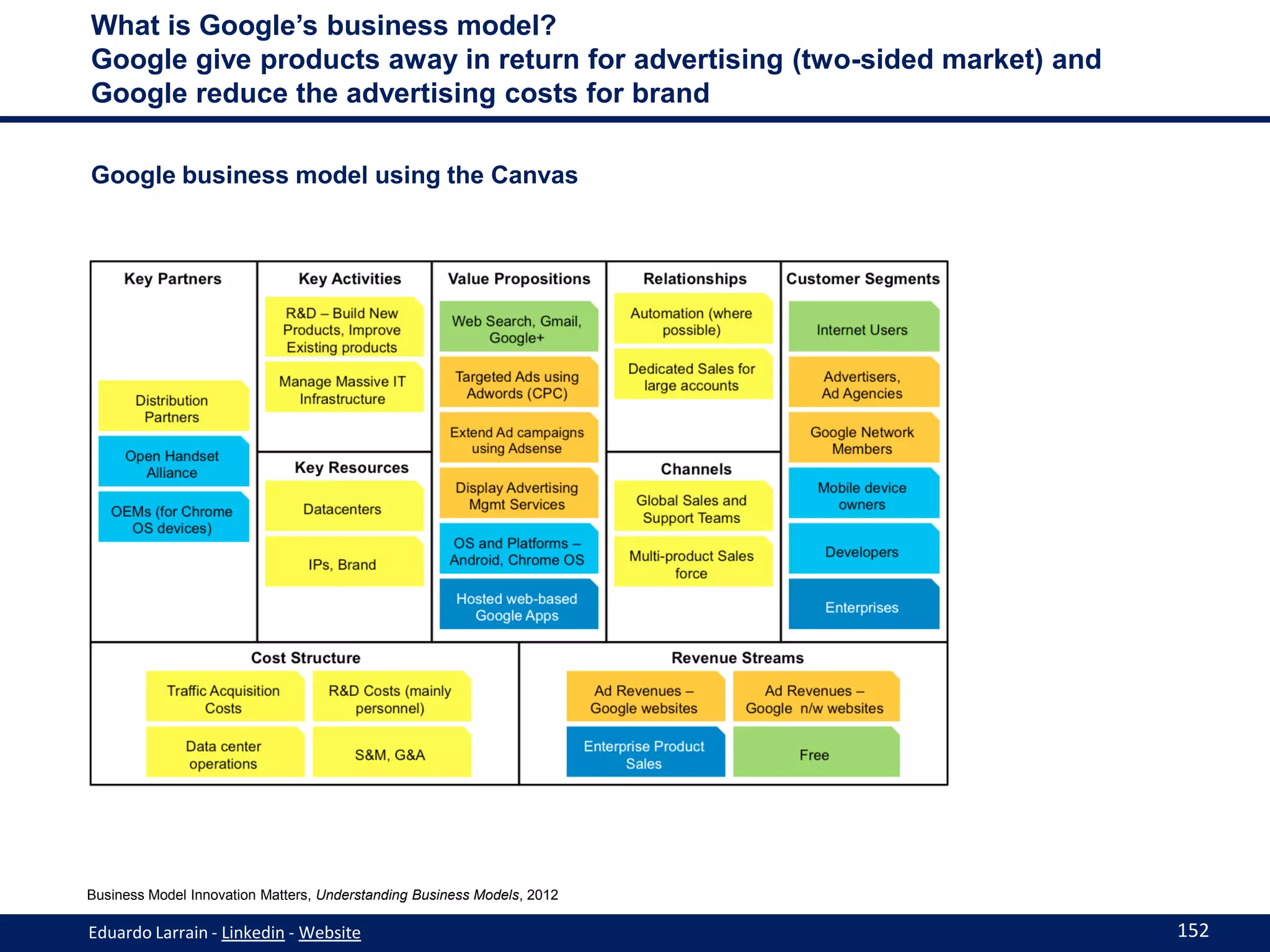 What is Google’s business model?
Google give products away in return for advertising (two-sided market) and
Google reduce the advertising costs for brand

Google business model using the Canvas




Business Model Innovation Matters, Understanding Business Models, 2012

Eduardo Larrain - Linkedin - Website                                         152
 