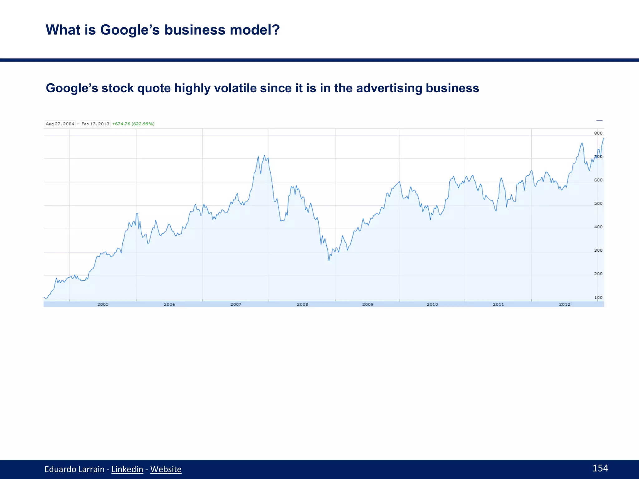 What is Google’s business model?



Google’s stock quote highly volatile since it is in the advertising business




Eduardo Larrain - Linkedin - Website                                           154
 