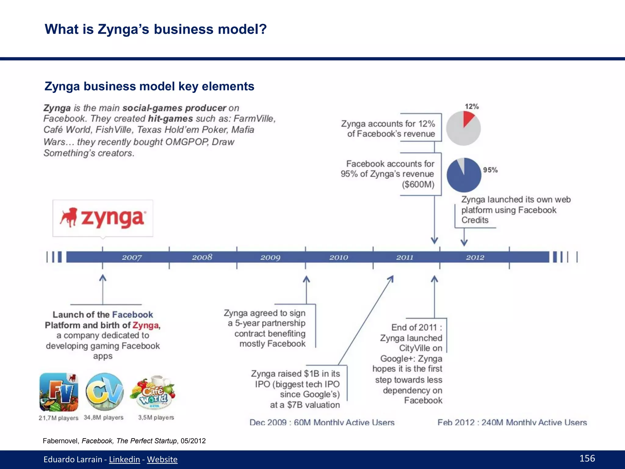 What is Zynga’s business model?



Zynga business model key elements




Fabernovel, Facebook, The Perfect Startup, 05/2012

Eduardo Larrain - Linkedin - Website                 156
 