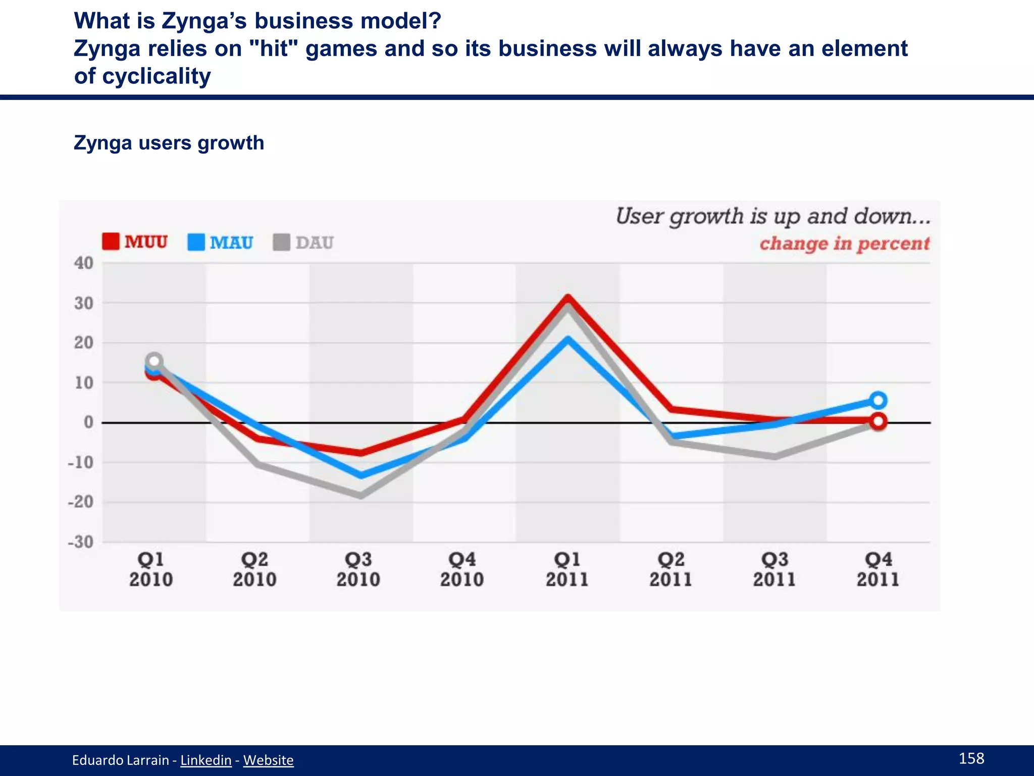 What is Zynga’s business model?
Zynga relies on "hit" games and so its business will always have an element
of cyclicality

Zynga users growth




Eduardo Larrain - Linkedin - Website                                          158
 