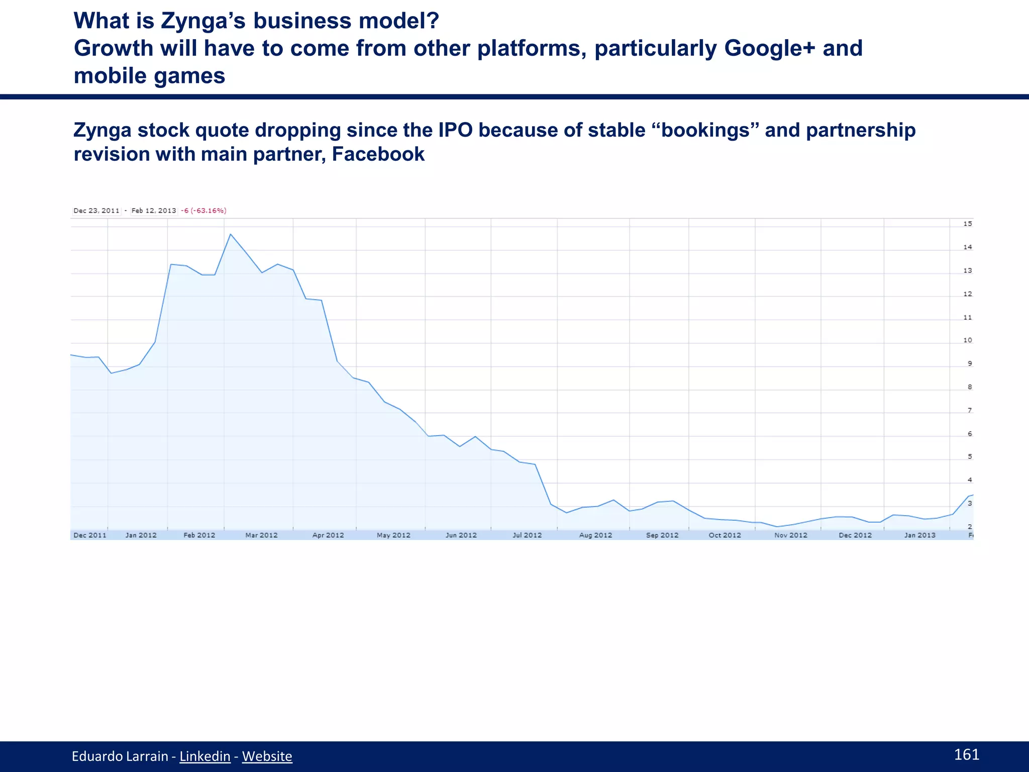 What is Zynga’s business model?
Growth will have to come from other platforms, particularly Google+ and
mobile games

Zynga stock quote dropping since the IPO because of stable “bookings” and partnership
revision with main partner, Facebook




Eduardo Larrain - Linkedin - Website                                                    161
 