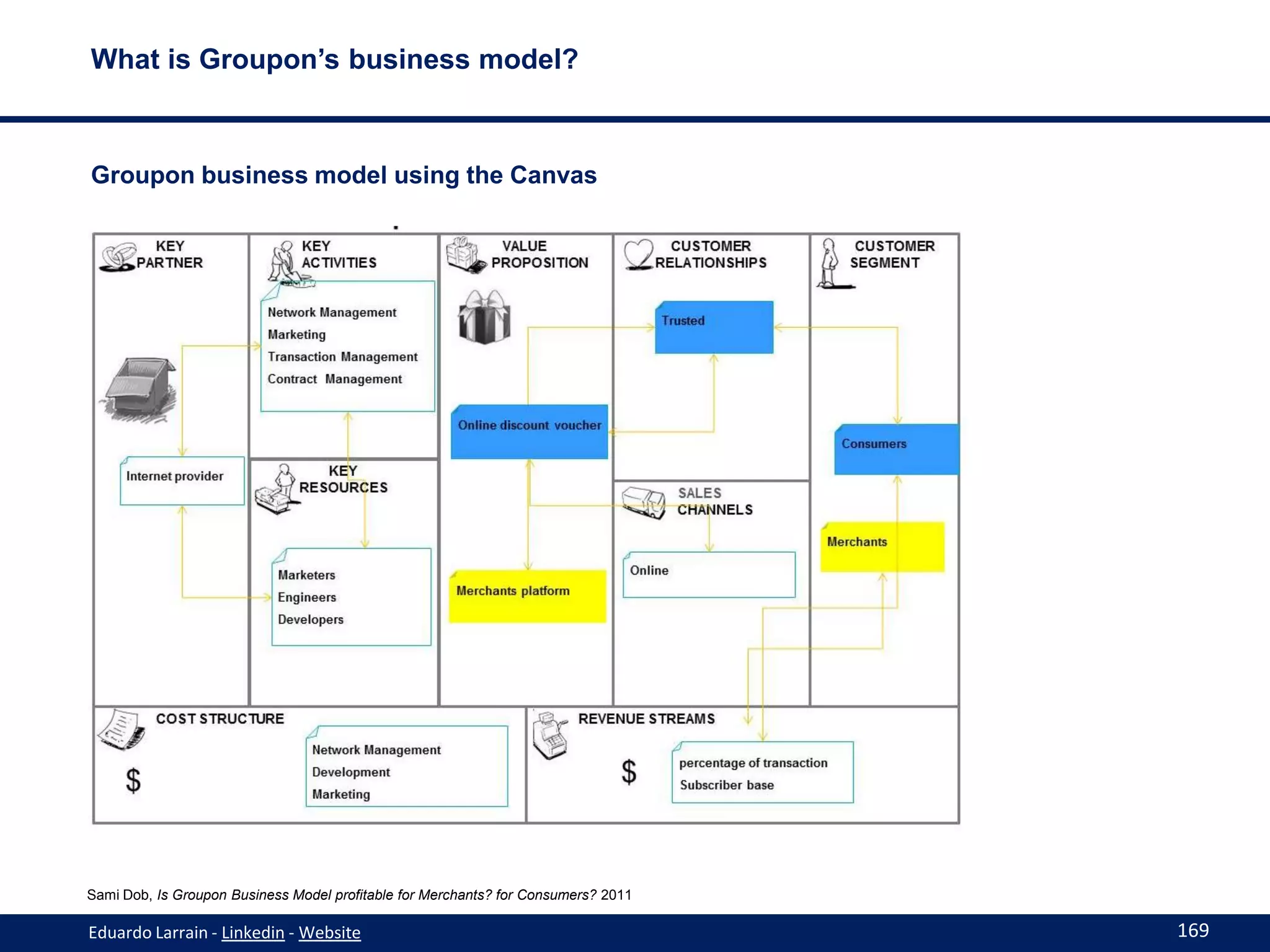 What is Groupon’s business model?



Groupon business model using the Canvas




Sami Dob, Is Groupon Business Model profitable for Merchants? for Consumers? 2011

Eduardo Larrain - Linkedin - Website                                                169
 