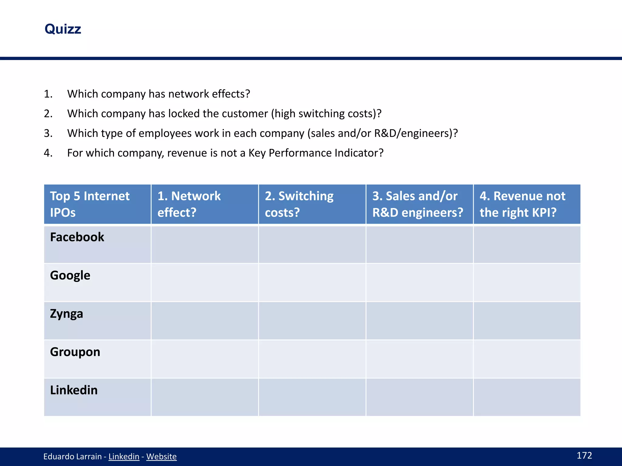 Quizz



1.    Which company has network effects?
2.    Which company has locked the customer (high switching costs)?
3.    Which type of employees work in each company (sales and/or R&D/engineers)?
4.    For which company, revenue is not a Key Performance Indicator?


 Top 5 Internet               1. Network    2. Switching         3. Sales and/or   4. Revenue not
 IPOs                         effect?       costs?               R&D engineers?    the right KPI?
 Facebook

 Google

 Zynga

 Groupon

 Linkedin



Eduardo Larrain - Linkedin - Website                                                                172
 