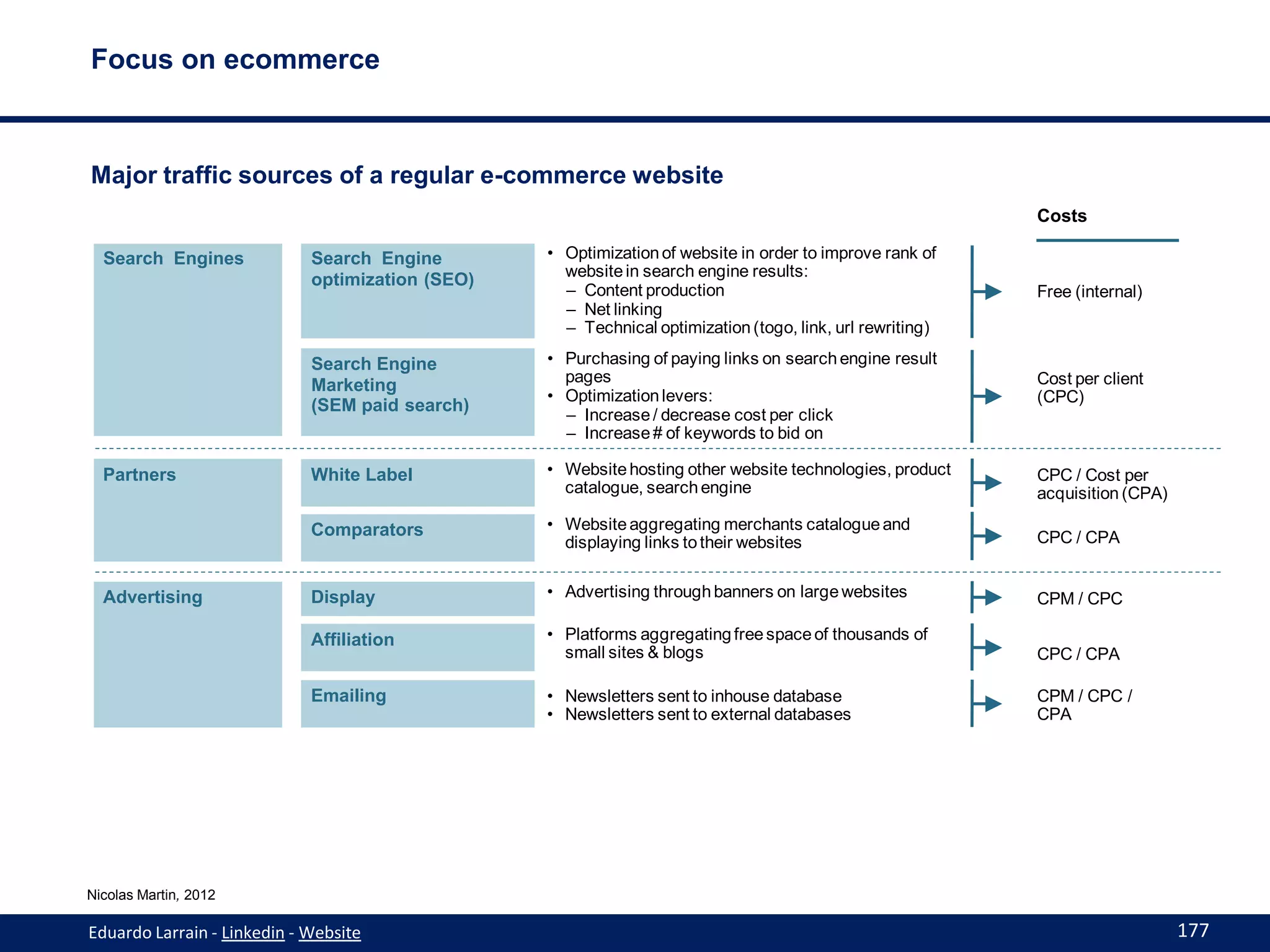 Focus on ecommerce



Major traffic sources of a regular e-commerce website
                                                                                                           Costs

  Search Engines             Search Engine        • Optimization of website in order to improve rank of
                                                    website in search engine results:
                             optimization (SEO)
                                                    – Content production                                   Free (internal)
                                                    – Net linking
                                                    – Technical optimization (togo, link, url rewriting)

                             Search Engine        • Purchasing of paying links on search engine result
                                                    pages                                                  Cost per client
                             Marketing
                                                  • Optimization levers:                                   (CPC)
                             (SEM paid search)
                                                    – Increase / decrease cost per click
                                                    – Increase # of keywords to bid on

  Partners                   White Label          • Website hosting other website technologies, product    CPC / Cost per
                                                    catalogue, search engine                               acquisition (CPA)

                             Comparators          • Website aggregating merchants catalogue and
                                                    displaying links to their websites                     CPC / CPA


  Advertising                Display              • Advertising through banners on large websites          CPM / CPC

                             Affiliation          • Platforms aggregating free space of thousands of
                                                    small sites & blogs                                    CPC / CPA

                             Emailing             • Newsletters sent to inhouse database                   CPM / CPC /
                                                  • Newsletters sent to external databases                 CPA




Nicolas Martin, 2012

Eduardo Larrain - Linkedin - Website                                                                                           177
 