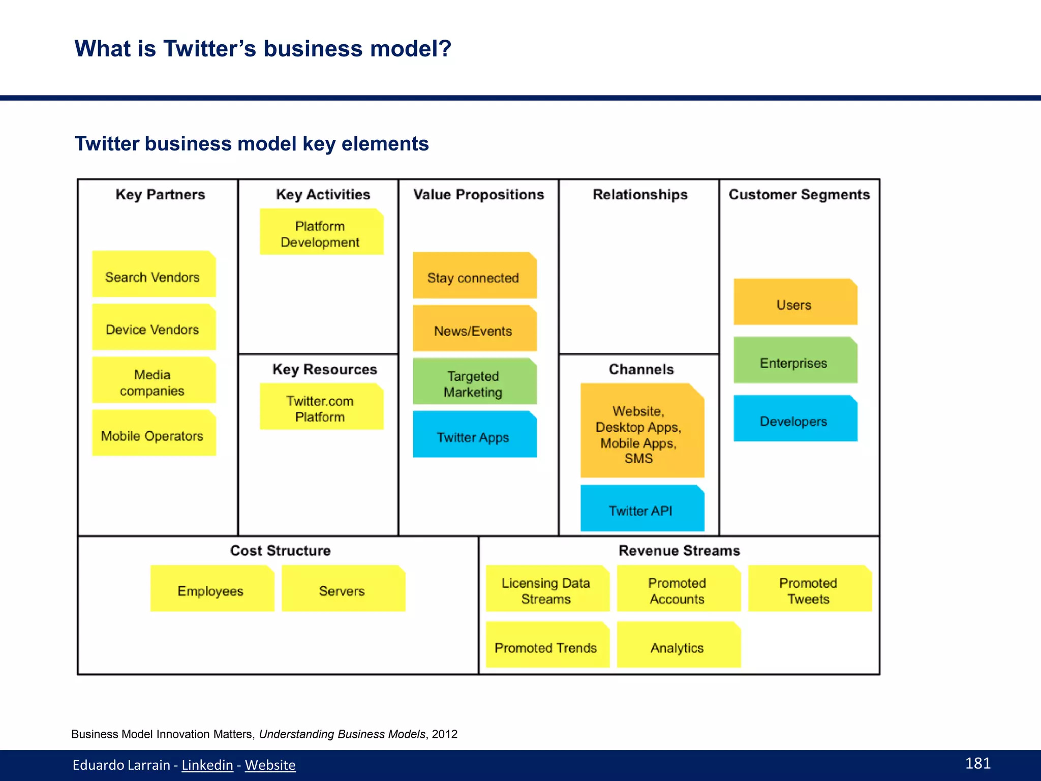 What is Twitter’s business model?



Twitter business model key elements




Business Model Innovation Matters, Understanding Business Models, 2012

Eduardo Larrain - Linkedin - Website                                     181
 