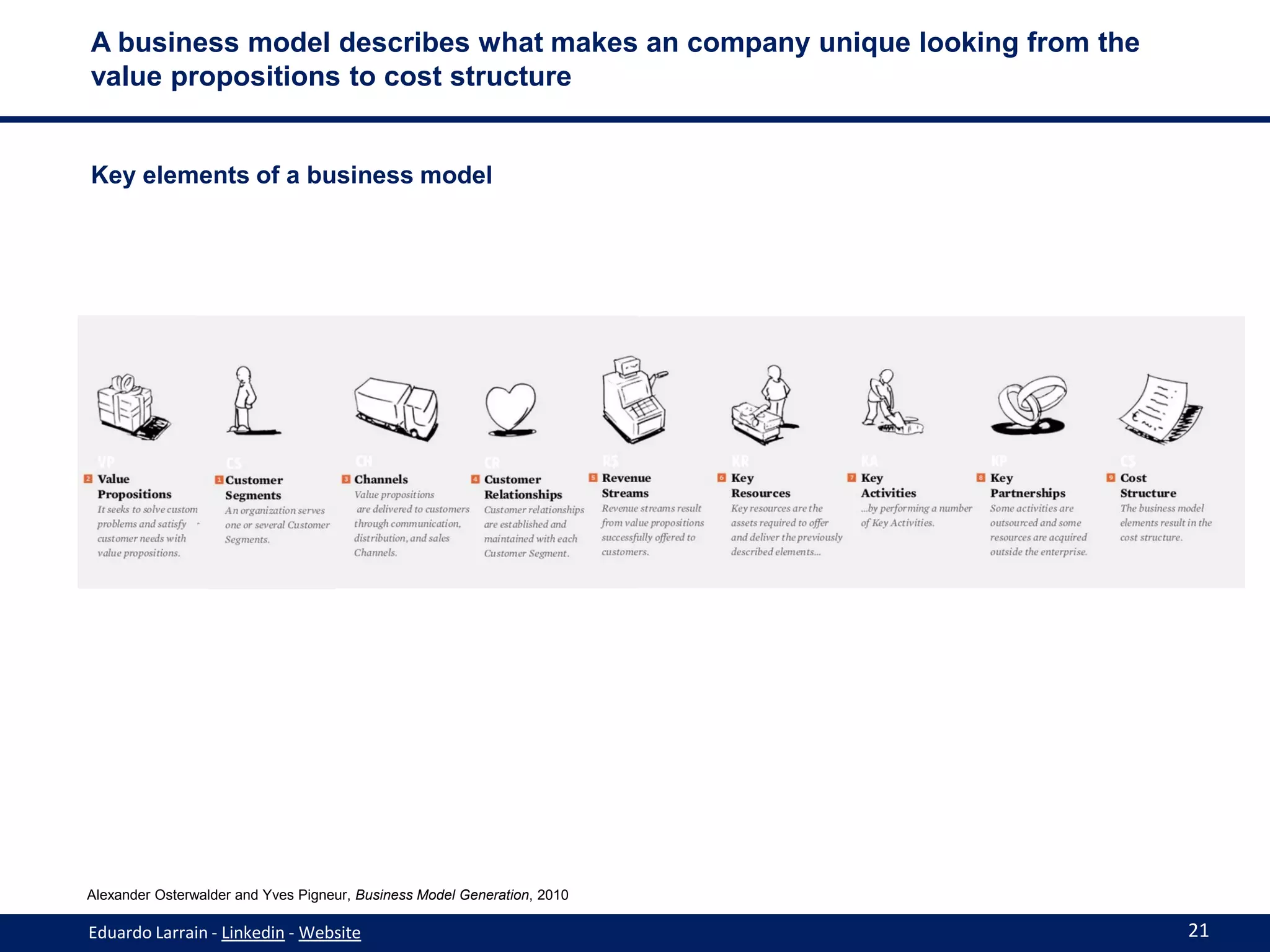A business model describes what makes an company unique looking from the
value propositions to cost structure


Key elements of a business model




Alexander Osterwalder and Yves Pigneur, Business Model Generation, 2010

Eduardo Larrain - Linkedin - Website                                       21
 