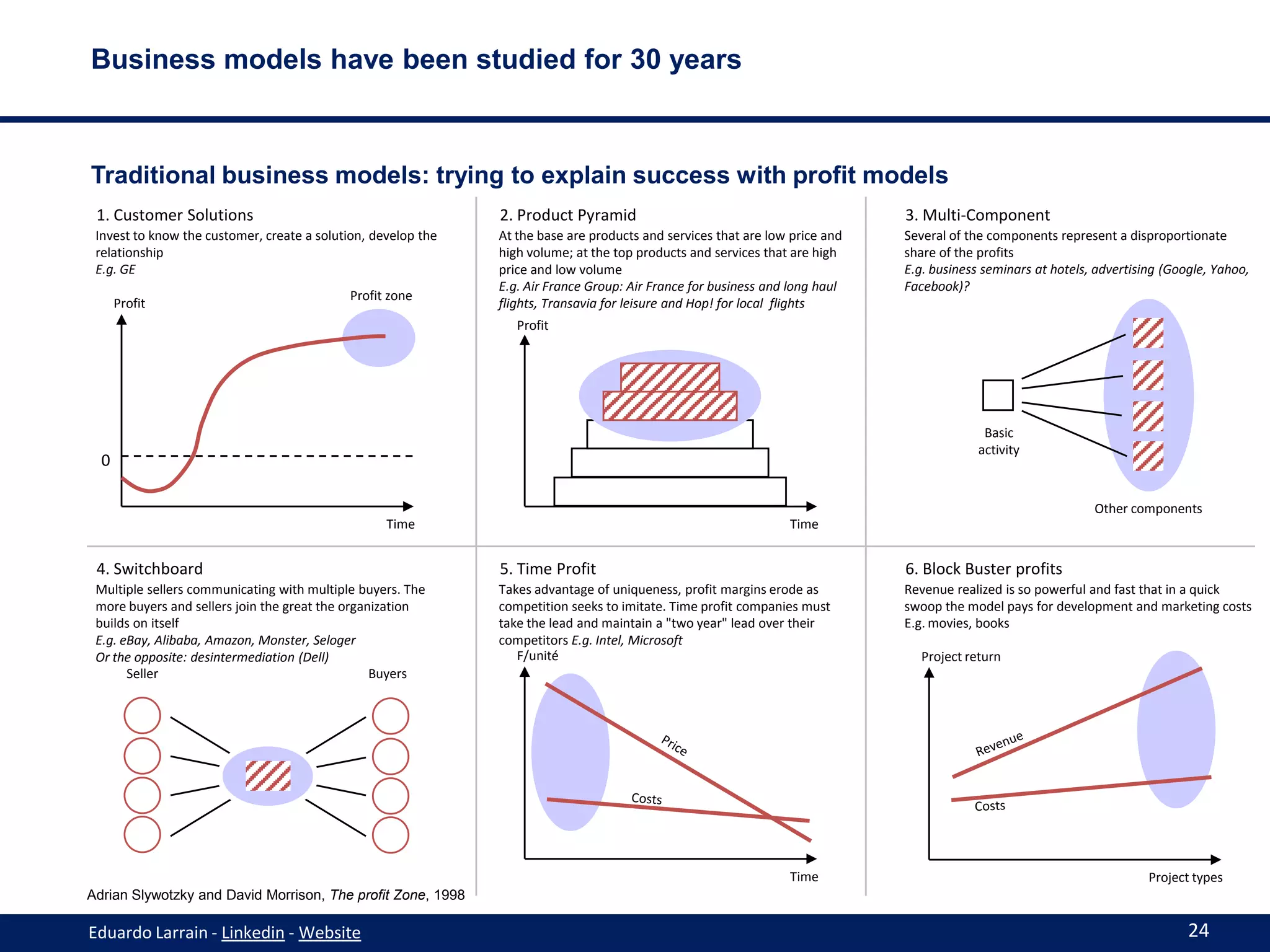 Business models have been studied for 30 years



Traditional business models: trying to explain success with profit models
 1. Customer Solutions                                         2. Product Pyramid                                             3. Multi-Component
 Invest to know the customer, create a solution, develop the   At the base are products and services that are low price and   Several of the components represent a disproportionate
 relationship                                                  high volume; at the top products and services that are high    share of the profits
 E.g. GE                                                       price and low volume                                           E.g. business seminars at hotels, advertising (Google, Yahoo,
                                                               E.g. Air France Group: Air France for business and long haul   Facebook)?
                                            Profit zone
      Profit                                                   flights, Transavia for leisure and Hop! for local flights
                                                                  Profit




                                                                                                                                            Basic
                                                                                                                                           activity
  0

                                                                                                                                                               Other components
                                                   Time                                                          Time


 4. Switchboard                                                5. Time Profit                                                 6. Block Buster profits
 Multiple sellers communicating with multiple buyers. The      Takes advantage of uniqueness, profit margins erode as         Revenue realized is so powerful and fast that in a quick
 more buyers and sellers join the great the organization       competition seeks to imitate. Time profit companies must       swoop the model pays for development and marketing costs
 builds on itself                                              take the lead and maintain a "two year" lead over their        E.g. movies, books
 E.g. eBay, Alibaba, Amazon, Monster, Seloger                  competitors E.g. Intel, Microsoft
 Or the opposite: desintermediation (Dell)                        F/unité                                                        Project return
       Seller                                    Buyers




                                                                                                                 Time                                                    Project types
Adrian Slywotzky and David Morrison, The profit Zone, 1998

Eduardo Larrain - Linkedin - Website                                                                                                                                            24
 