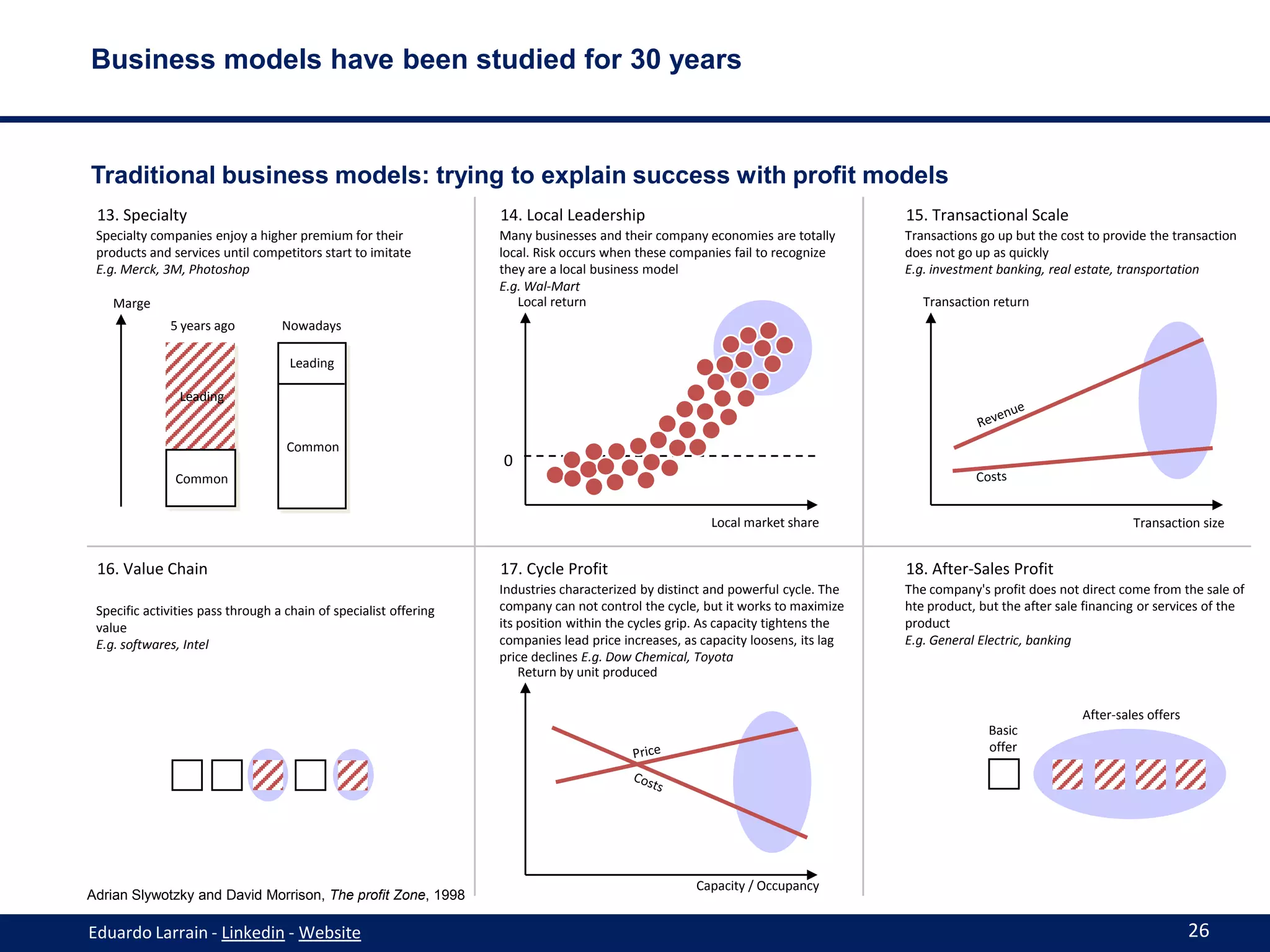 Business models have been studied for 30 years



Traditional business models: trying to explain success with profit models
 13. Specialty                                                     14. Local Leadership                                            15. Transactional Scale
 Specialty companies enjoy a higher premium for their              Many businesses and their company economies are totally         Transactions go up but the cost to provide the transaction
 products and services until competitors start to imitate          local. Risk occurs when these companies fail to recognize       does not go up as quickly
 E.g. Merck, 3M, Photoshop                                         they are a local business model                                 E.g. investment banking, real estate, transportation
                                                                   E.g. Wal-Mart
    Marge                                                             Local return                                                    Transaction return
              5 years ago          Nowadays

                                     Leading

                Leading


                                    Common
                                                                   0
               Common


                                                                                                        Local market share                                                 Transaction size


 16. Value Chain                                                   17. Cycle Profit                                                18. After-Sales Profit
                                                                   Industries characterized by distinct and powerful cycle. The    The company's profit does not direct come from the sale of
 Specific activities pass through a chain of specialist offering   company can not control the cycle, but it works to maximize     hte product, but the after sale financing or services of the
 value                                                             its position within the cycles grip. As capacity tightens the   product
 E.g. softwares, Intel                                             companies lead price increases, as capacity loosens, its lag    E.g. General Electric, banking
                                                                   price declines E.g. Dow Chemical, Toyota
                                                                       Return by unit produced


                                                                                                                                                                  After-sales offers
                                                                                                                                                 Basic
                                                                                                                                                 offer




                                                                                                     Capacity / Occupancy
Adrian Slywotzky and David Morrison, The profit Zone, 1998

Eduardo Larrain - Linkedin - Website                                                                                                                                                   26
 