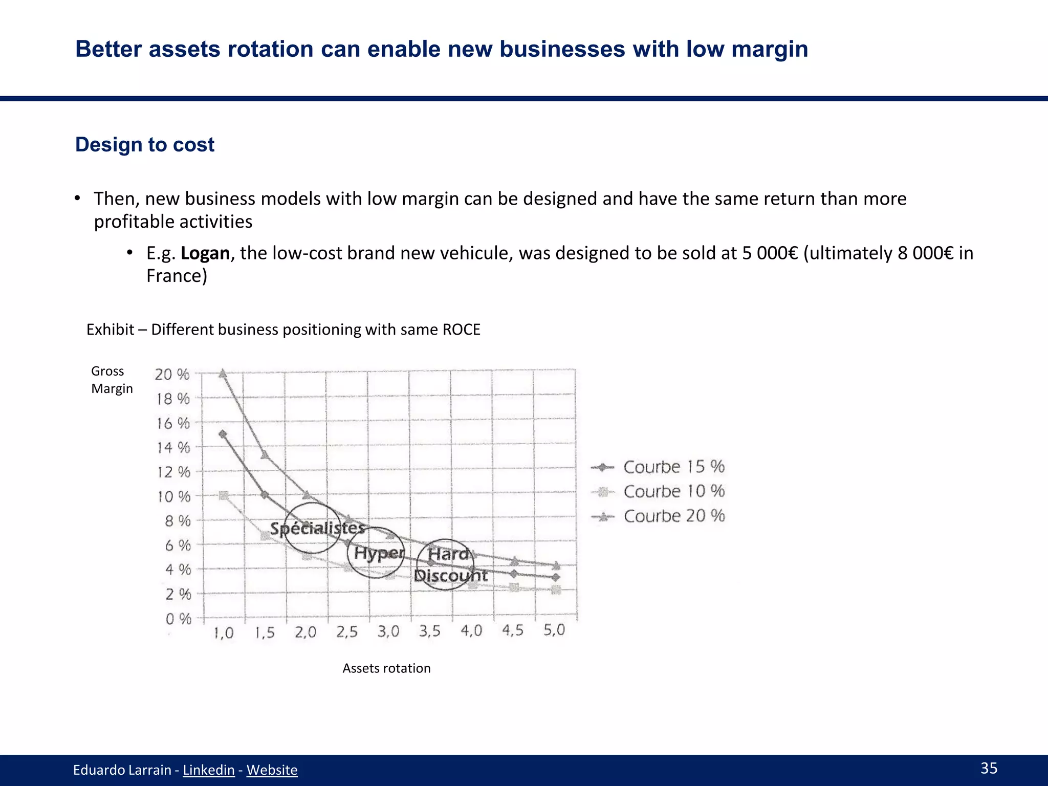 Better assets rotation can enable new businesses with low margin



Design to cost

• Then, new business models with low margin can be designed and have the same return than more
  profitable activities
        • E.g. Logan, the low-cost brand new vehicule, was designed to be sold at 5 000€ (ultimately 8 000€ in
          France)

  Exhibit – Different business positioning with same ROCE

  Gross
  Margin




                                       Assets rotation




Eduardo Larrain - Linkedin - Website                                                                             35
 