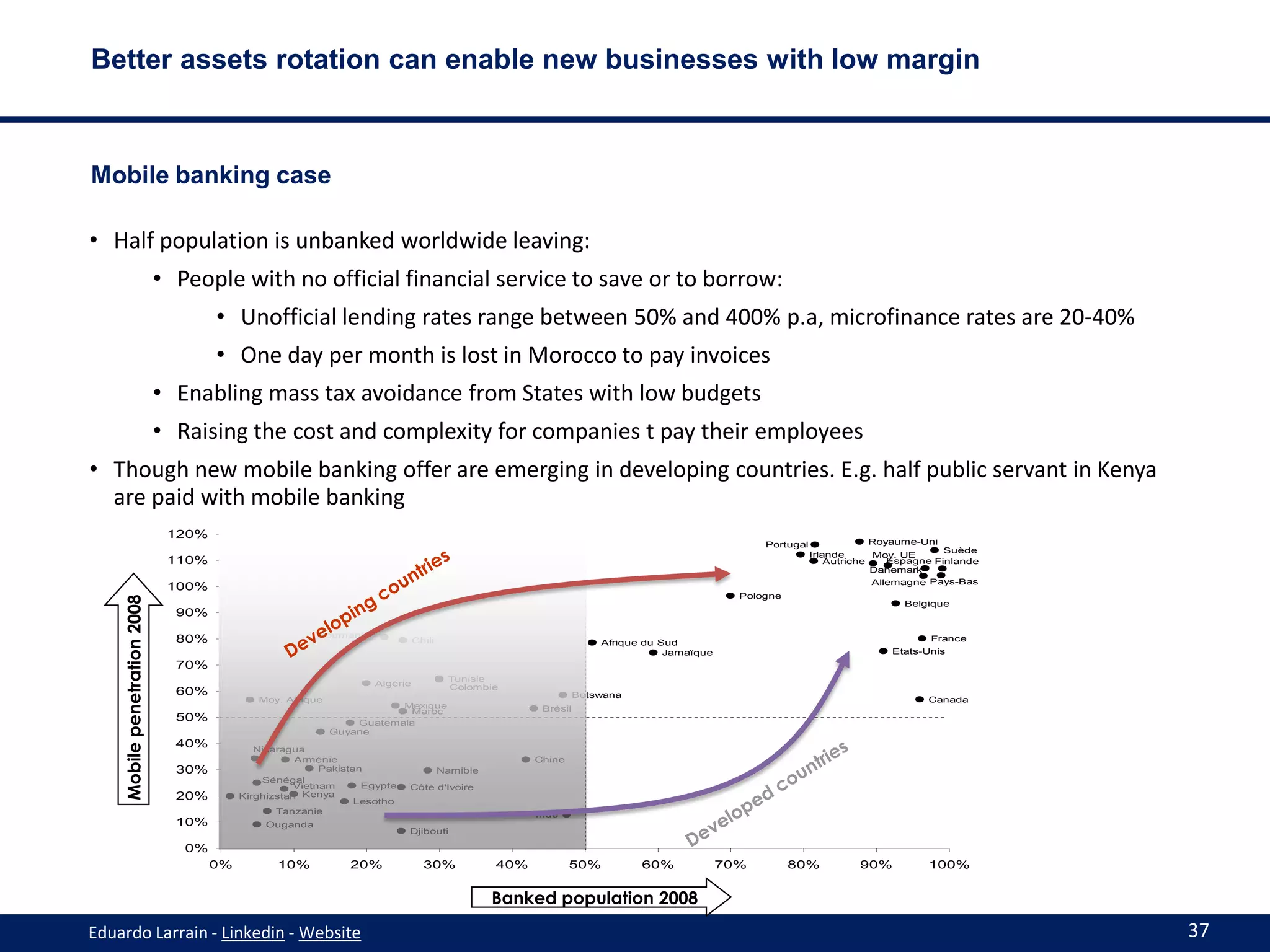 Better assets rotation can enable new businesses with low margin



Mobile banking case

• Half population is unbanked worldwide leaving:
                              • People with no official financial service to save or to borrow:
                                      • Unofficial lending rates range between 50% and 400% p.a, microfinance rates are 20-40%
                                      • One day per month is lost in Morocco to pay invoices
                              • Enabling mass tax avoidance from States with low budgets
                              • Raising the cost and complexity for companies t pay their employees
• Though new mobile banking offer are emerging in developing countries. E.g. half public servant in Kenya
  are paid with mobile banking
                               120%
                                                                                                                                                      Portugal                Royaume-Uni
                                                                                                                                                                                           Suède
                                                                                                                                                                 Irlande       Moy. UE
                               110%                                                                                                                                  Autriche    Espagne Finlande
                                                                                                                                                                              Danemark
                                                                                                   Russie                                                                     Allemagne Pays-Bas
                               100%
                                                                                                                                                  Pologne
    Mobile penetration 2008




                                                                                                                                                                                  Belgique
                                90%
                                                          Roumanie
                                80%                                            Chili                                     Afrique du Sud                                                France
                                                                                                                                     Jamaïque                                   Etats-Unis
                                70%
                                                                                        Tunisie
                                                                     Algérie            Colombie
                                60%                                                                                  Botswana
                                              Moy. Afrique                                                                                                                             Canada
                                                                        Mexique                             Brésil
                                                                         Maroc
                                50%                              Guatemala
                                                             Guyane
                                40%           Nicaragua
                                                      Arménie                                           Chine
                                30%                        Pakistan                    Namibie
                                               Sénégal
                                                      Vietnam      Egypte   Côte d'Ivoire
                                20%        Kirghizstan Kenya
                                                                  Lesotho
                                                  Tanzanie                                              Inde
                                10%             Ouganda
                                                                            Djibouti

                                 0%
                                      0%          10%           20%              30%             40%             50%            60%             70%         80%           90%          100%


                                                                                                 Banked population 2008
Eduardo Larrain - Linkedin - Website                                                                                                                                                                37
 