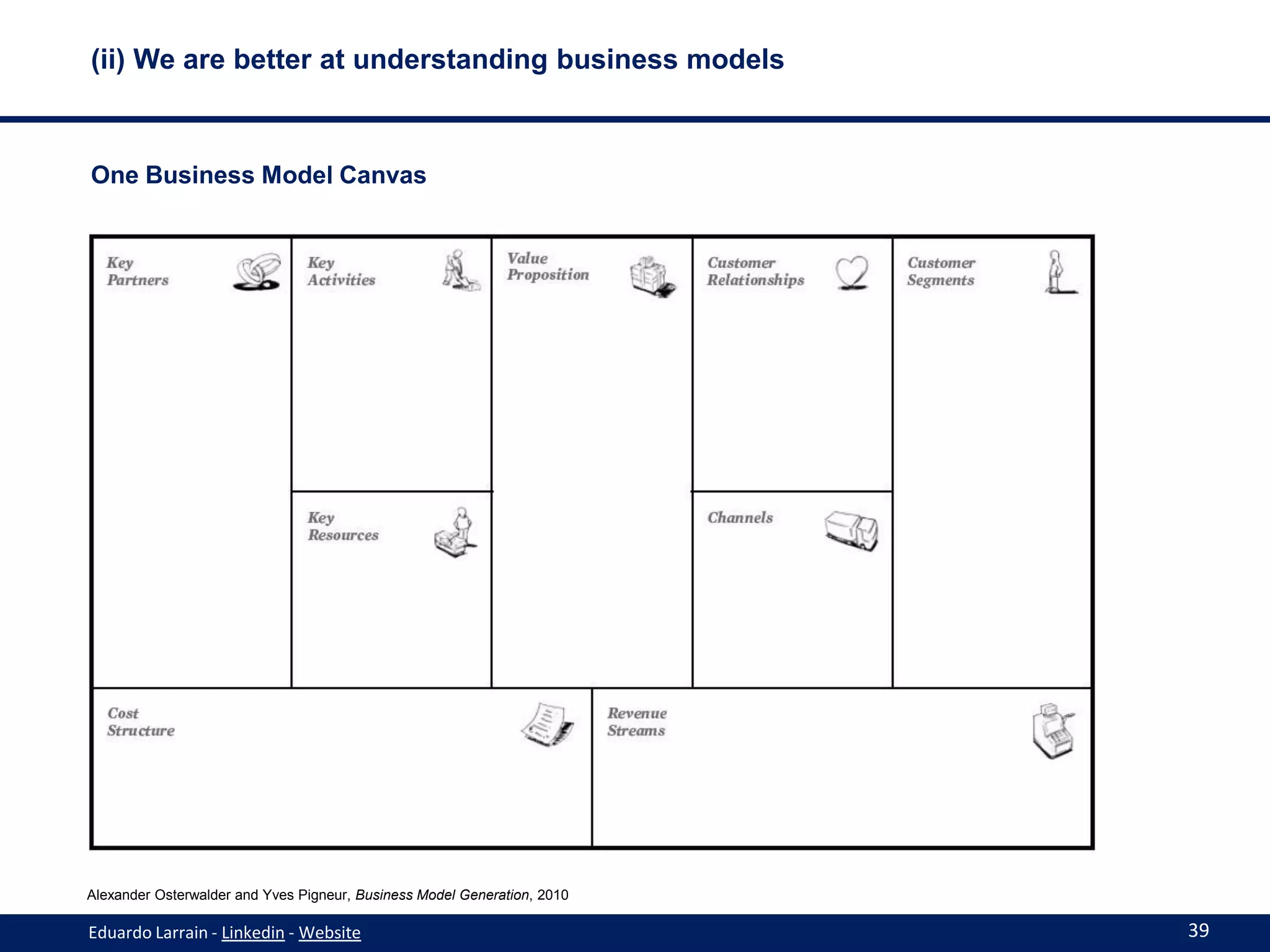 (ii) We are better at understanding business models



One Business Model Canvas




Alexander Osterwalder and Yves Pigneur, Business Model Generation, 2010

Eduardo Larrain - Linkedin - Website                                      39
 
