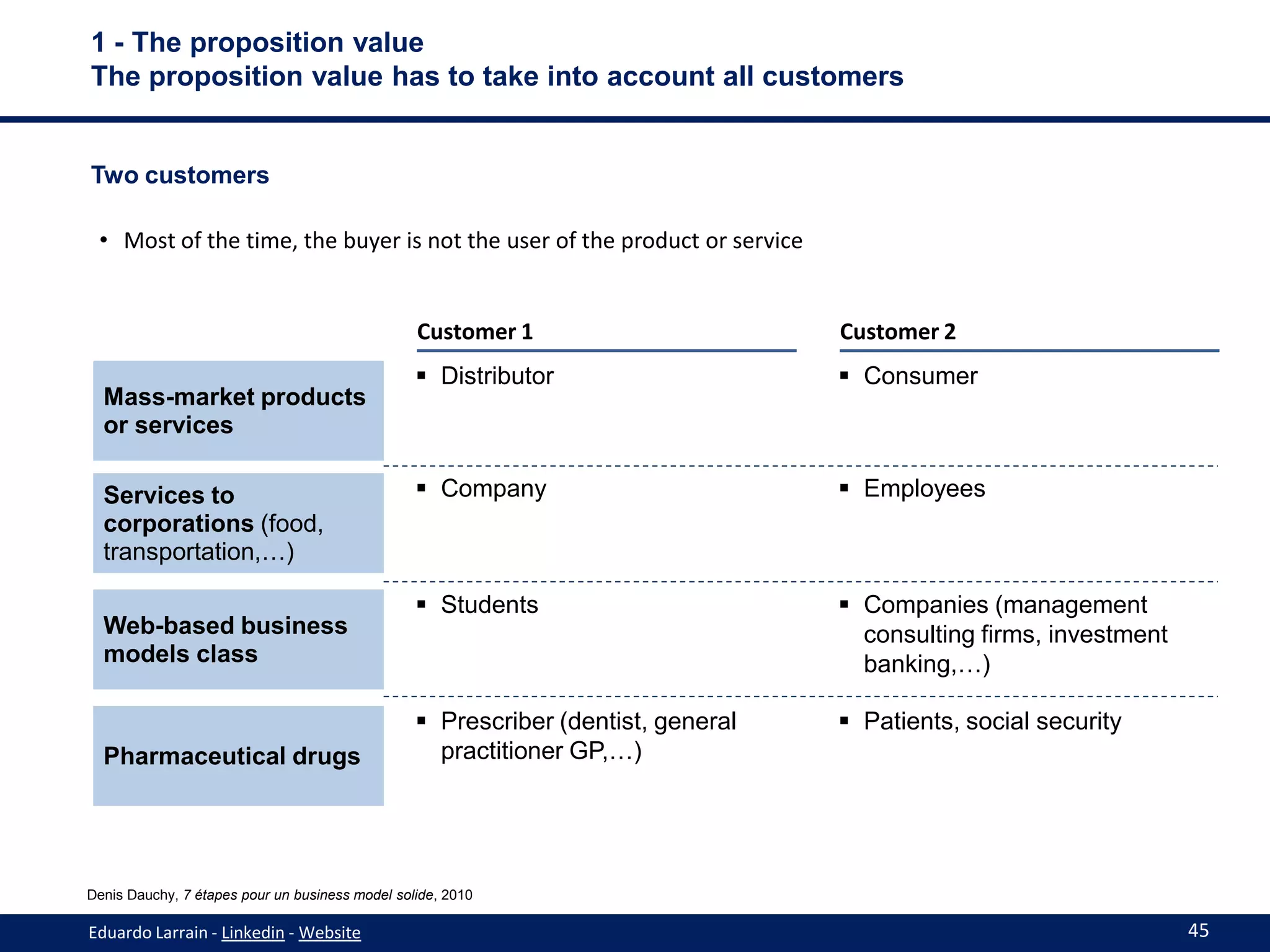 1 - The proposition value
The proposition value has to take into account all customers


Two customers

 • Most of the time, the buyer is not the user of the product or service


                                                 Customer 1                       Customer 2
                                                  Distributor                     Consumer
  Mass-market products
  or services

  Services to                                     Company                         Employees
  corporations (food,
  transportation,…)

                                                  Students                        Companies (management
  Web-based business                                                                consulting firms, investment
  models class                                                                      banking,…)

                                                  Prescriber (dentist, general    Patients, social security
  Pharmaceutical drugs                             practitioner GP,…)




Denis Dauchy, 7 étapes pour un business model solide, 2010

Eduardo Larrain - Linkedin - Website                                                                               45
 