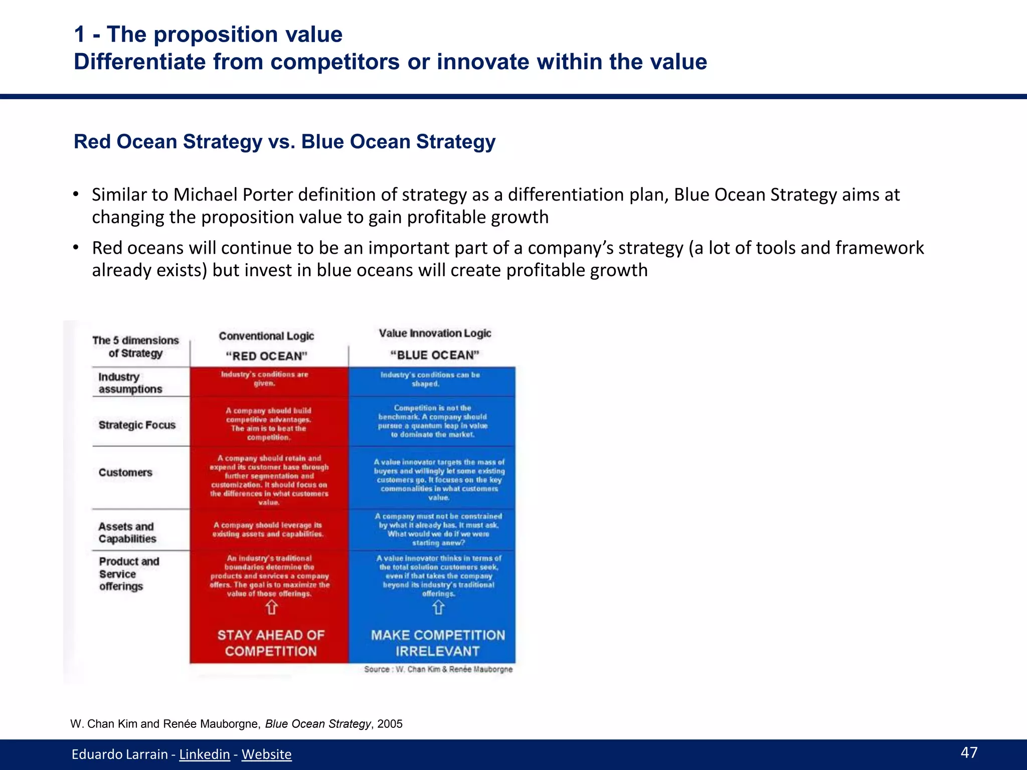 1 - The proposition value
Differentiate from competitors or innovate within the value


Red Ocean Strategy vs. Blue Ocean Strategy

• Similar to Michael Porter definition of strategy as a differentiation plan, Blue Ocean Strategy aims at
  changing the proposition value to gain profitable growth
• Red oceans will continue to be an important part of a company’s strategy (a lot of tools and framework
  already exists) but invest in blue oceans will create profitable growth




W. Chan Kim and Renée Mauborgne, Blue Ocean Strategy, 2005

Eduardo Larrain - Linkedin - Website                                                                        47
 