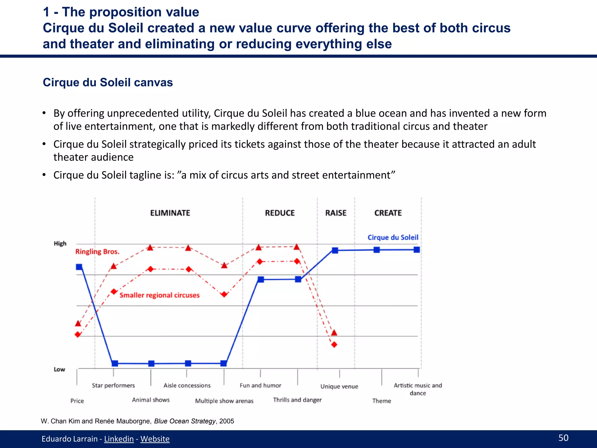 1 - The proposition value
Cirque du Soleil created a new value curve offering the best of both circus
and theater and eliminating or reducing everything else

Cirque du Soleil canvas

• By offering unprecedented utility, Cirque du Soleil has created a blue ocean and has invented a new form
  of live entertainment, one that is markedly different from both traditional circus and theater
• Cirque du Soleil strategically priced its tickets against those of the theater because it attracted an adult
  theater audience
• Cirque du Soleil tagline is: ”a mix of circus arts and street entertainment”




W. Chan Kim and Renée Mauborgne, Blue Ocean Strategy, 2005

Eduardo Larrain - Linkedin - Website                                                                             50
 