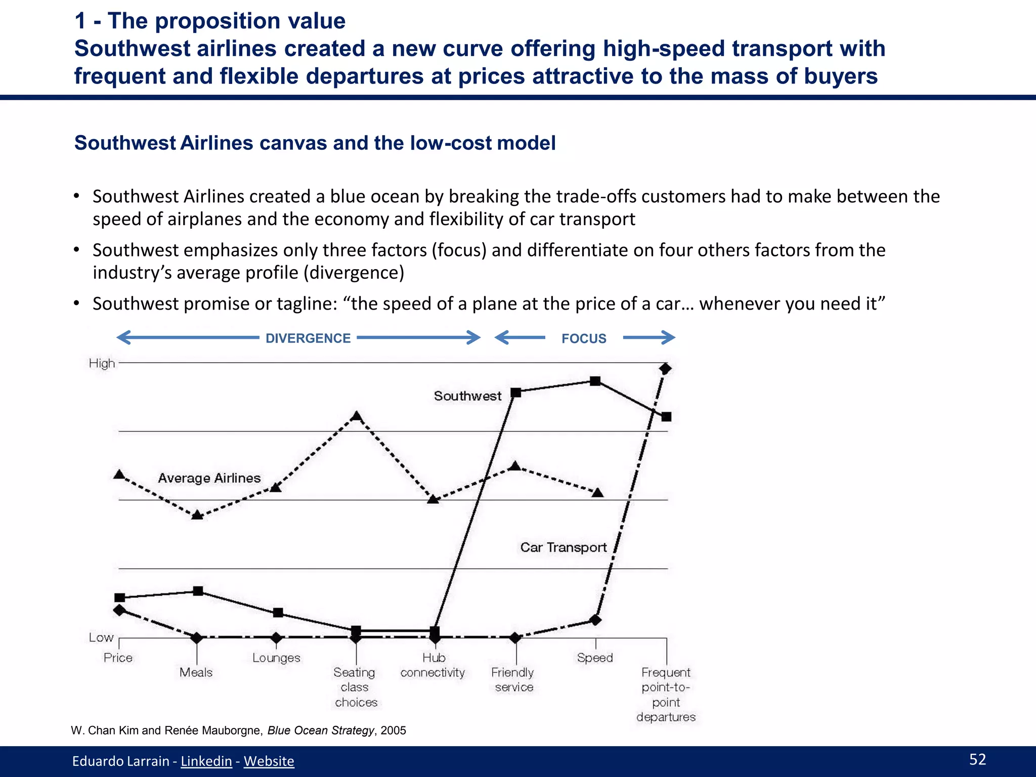 1 - The proposition value
Southwest airlines created a new curve offering high-speed transport with
frequent and flexible departures at prices attractive to the mass of buyers

Southwest Airlines canvas and the low-cost model

• Southwest Airlines created a blue ocean by breaking the trade-offs customers had to make between the
  speed of airplanes and the economy and flexibility of car transport
• Southwest emphasizes only three factors (focus) and differentiate on four others factors from the
  industry’s average profile (divergence)
• Southwest promise or tagline: “the speed of a plane at the price of a car… whenever you need it”
                                 DIVERGENCE                  FOCUS




W. Chan Kim and Renée Mauborgne, Blue Ocean Strategy, 2005

Eduardo Larrain - Linkedin - Website                                                                     52
 