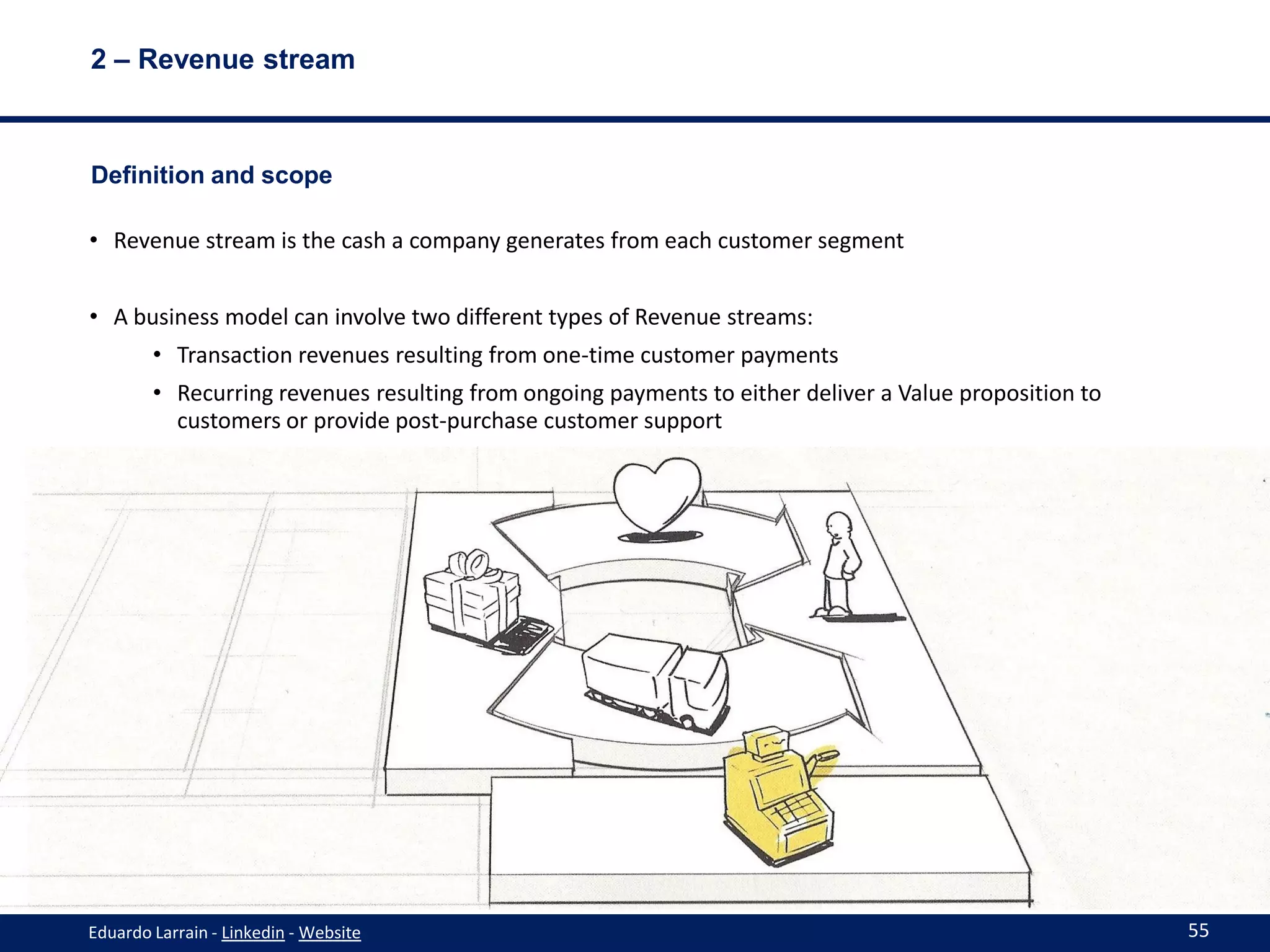 2 – Revenue stream



Definition and scope

• Revenue stream is the cash a company generates from each customer segment


• A business model can involve two different types of Revenue streams:
        • Transaction revenues resulting from one-time customer payments
        • Recurring revenues resulting from ongoing payments to either deliver a Value proposition to
          customers or provide post-purchase customer support




Eduardo Larrain - Linkedin - Website                                                                    55
 