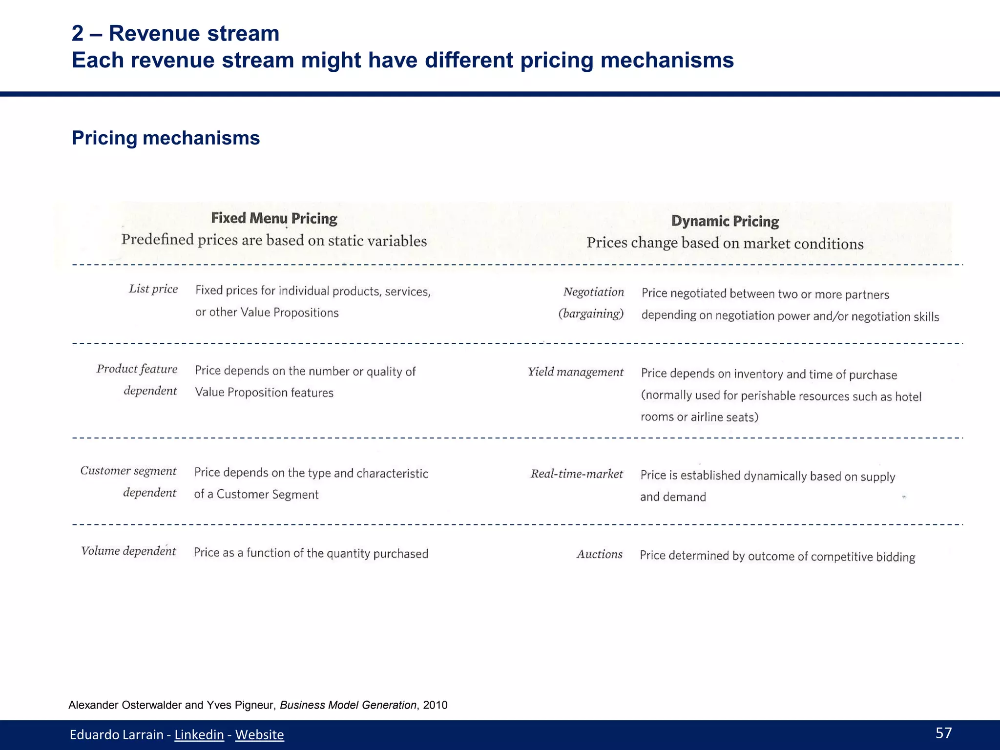 2 – Revenue stream
Each revenue stream might have different pricing mechanisms


Pricing mechanisms




Alexander Osterwalder and Yves Pigneur, Business Model Generation, 2010

Eduardo Larrain - Linkedin - Website                                      57
 
