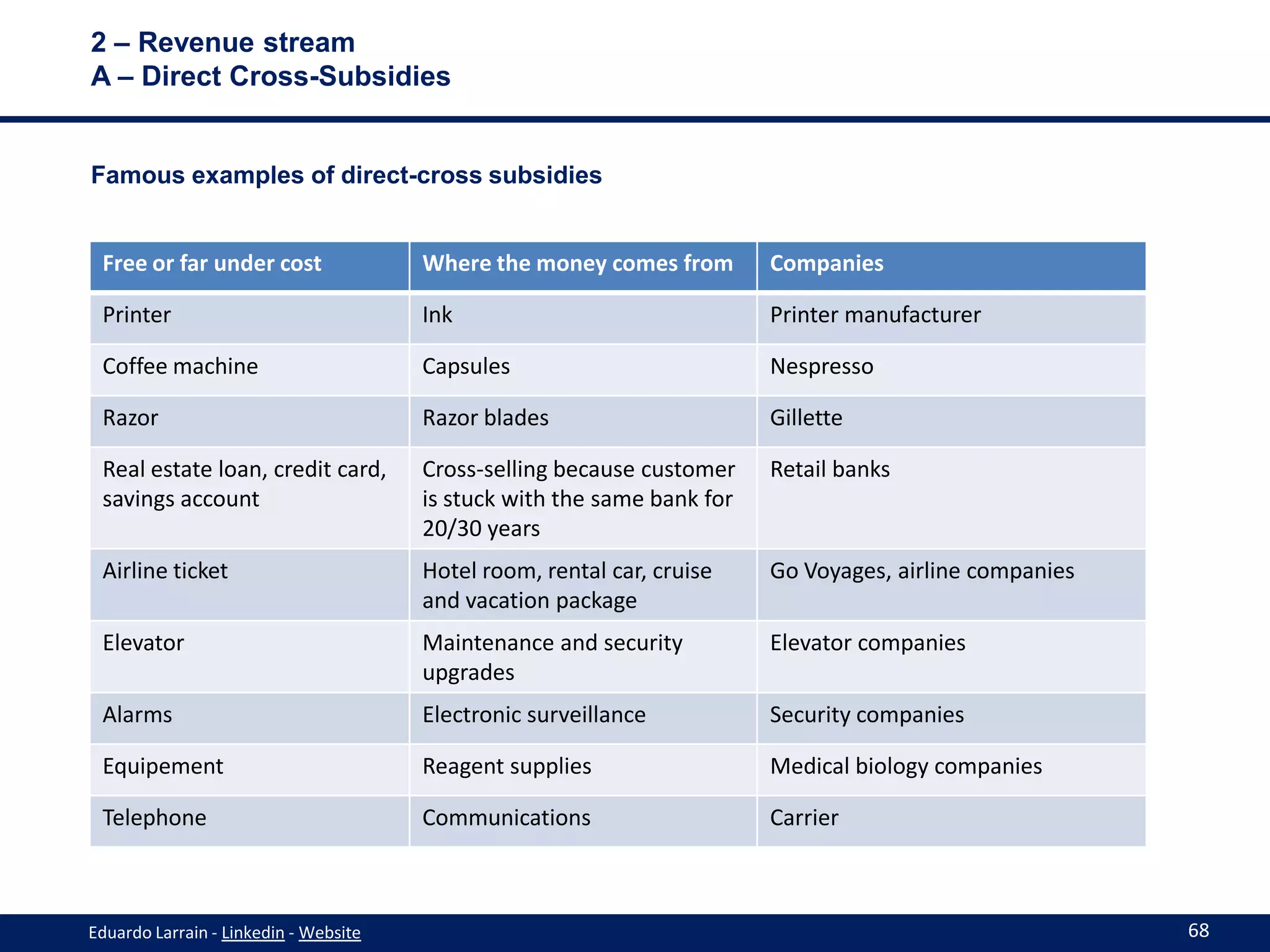 2 – Revenue stream
A – Direct Cross-Subsidies


Famous examples of direct-cross subsidies


 Free or far under cost                Where the money comes from        Companies

 Printer                               Ink                               Printer manufacturer

 Coffee machine                        Capsules                          Nespresso

 Razor                                 Razor blades                      Gillette

 Real estate loan, credit card,        Cross-selling because customer    Retail banks
 savings account                       is stuck with the same bank for
                                       20/30 years
 Airline ticket                        Hotel room, rental car, cruise    Go Voyages, airline companies
                                       and vacation package
 Elevator                              Maintenance and security          Elevator companies
                                       upgrades
 Alarms                                Electronic surveillance           Security companies

 Equipement                            Reagent supplies                  Medical biology companies

 Telephone                             Communications                    Carrier



Eduardo Larrain - Linkedin - Website                                                                     68
 