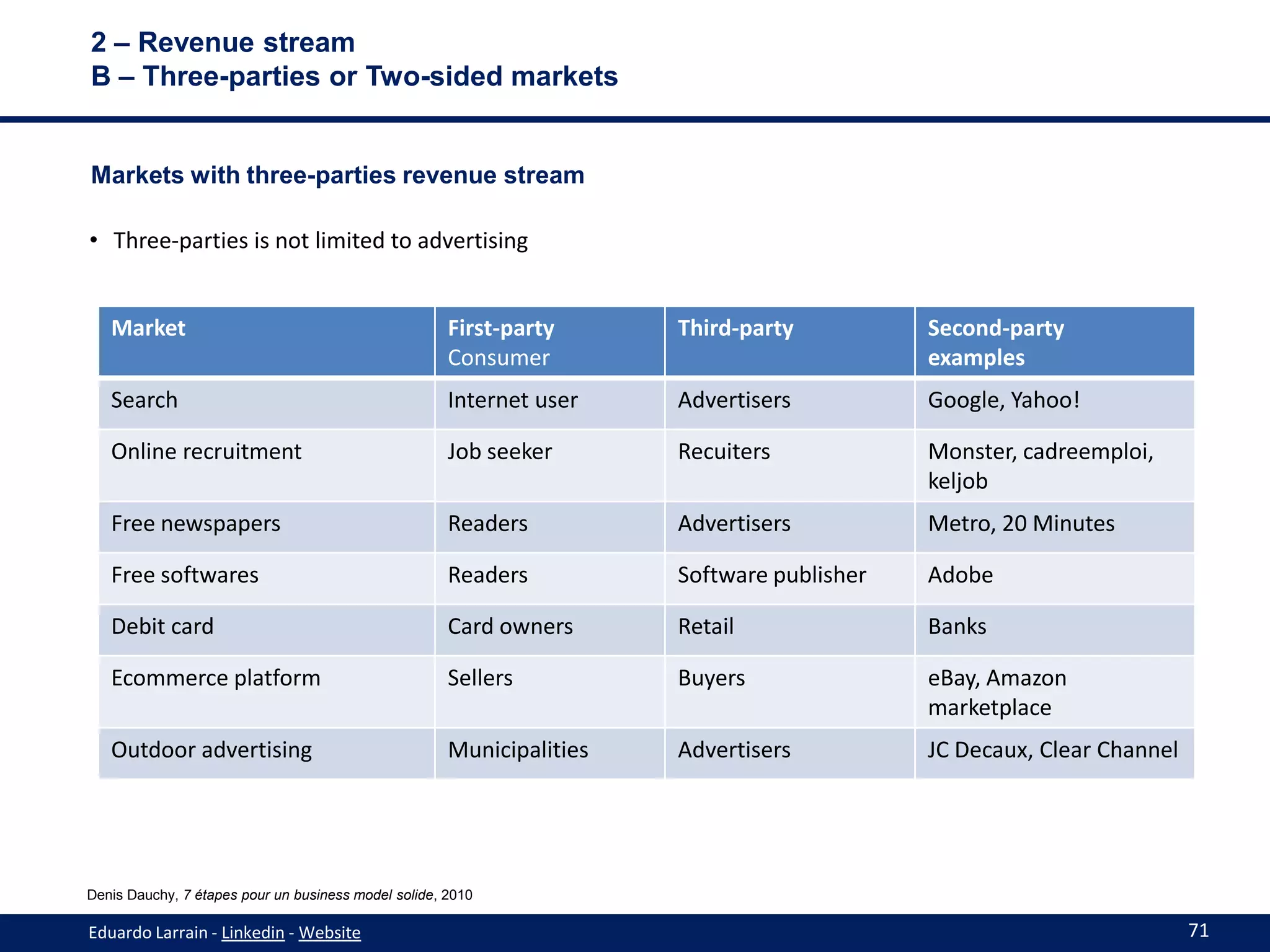 2 – Revenue stream
B – Three-parties or Two-sided markets


Markets with three-parties revenue stream

• Three-parties is not limited to advertising


   Market                                             First-party      Third-party          Second-party
                                                      Consumer                              examples
   Search                                             Internet user    Advertisers          Google, Yahoo!

   Online recruitment                                 Job seeker       Recuiters            Monster, cadreemploi,
                                                                                            keljob
   Free newspapers                                    Readers          Advertisers          Metro, 20 Minutes

   Free softwares                                     Readers          Software publisher   Adobe

   Debit card                                         Card owners      Retail               Banks

   Ecommerce platform                                 Sellers          Buyers               eBay, Amazon
                                                                                            marketplace
   Outdoor advertising                                Municipalities   Advertisers          JC Decaux, Clear Channel




Denis Dauchy, 7 étapes pour un business model solide, 2010

Eduardo Larrain - Linkedin - Website                                                                                   71
 