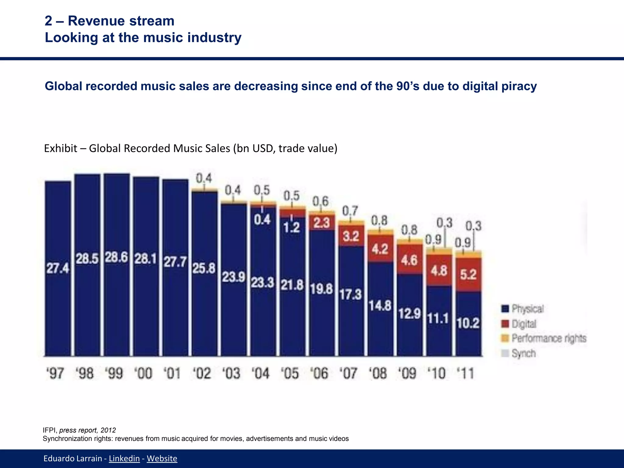 2 – Revenue stream
Looking at the music industry


Global recorded music sales are decreasing since end of the 90’s due to digital piracy




Exhibit – Global Recorded Music Sales (bn USD, trade value)




IFPI, press report, 2012
Synchronization rights: revenues from music acquired for movies, advertisements and music videos

Eduardo Larrain - Linkedin - Website
 