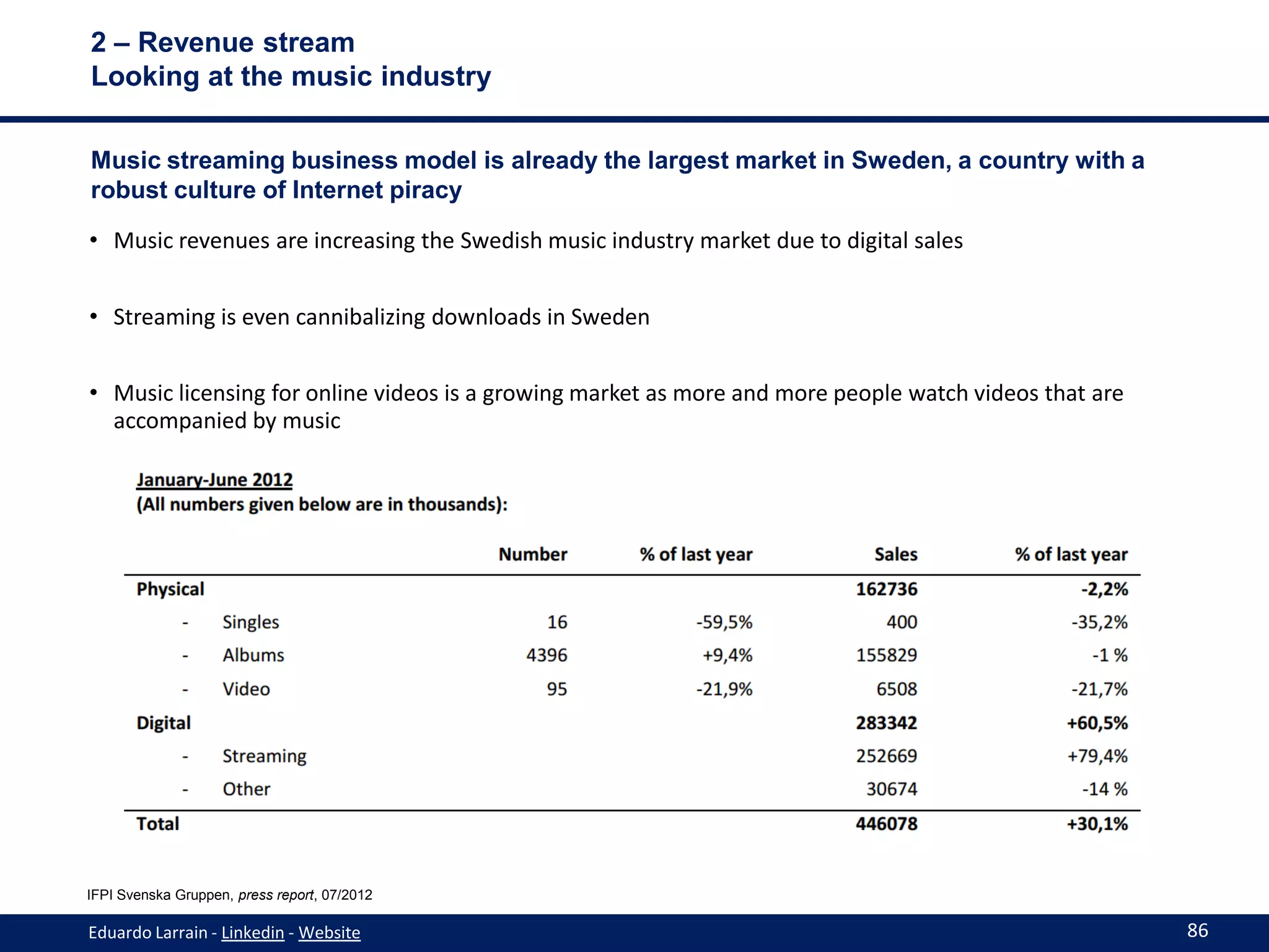 2 – Revenue stream
Looking at the music industry

Music streaming business model is already the largest market in Sweden, a country with a
robust culture of Internet piracy

• Music revenues are increasing the Swedish music industry market due to digital sales


• Streaming is even cannibalizing downloads in Sweden


• Music licensing for online videos is a growing market as more and more people watch videos that are
  accompanied by music




IFPI Svenska Gruppen, press report, 07/2012

Eduardo Larrain - Linkedin - Website                                                                    86
 