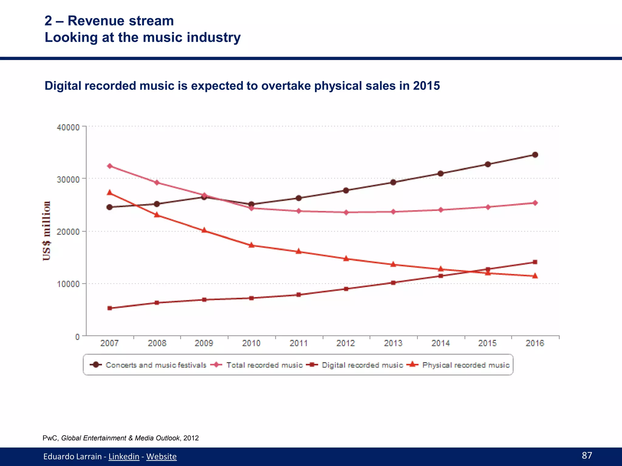 2 – Revenue stream
Looking at the music industry


Digital recorded music is expected to overtake physical sales in 2015




PwC, Global Entertainment & Media Outlook, 2012

Eduardo Larrain - Linkedin - Website                                    87
 