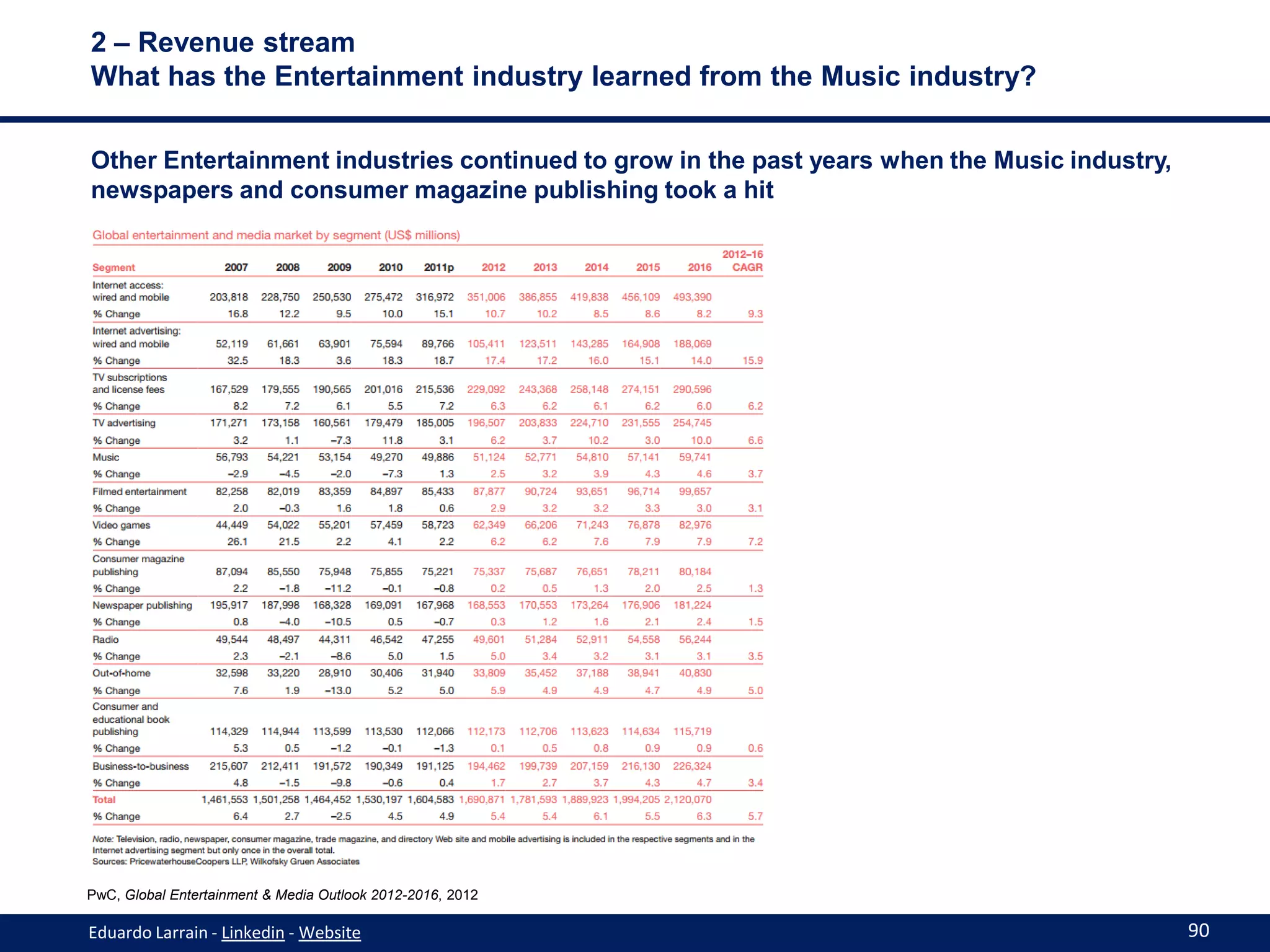 2 – Revenue stream
What has the Entertainment industry learned from the Music industry?

Other Entertainment industries continued to grow in the past years when the Music industry,
newspapers and consumer magazine publishing took a hit




PwC, Global Entertainment & Media Outlook 2012-2016, 2012

Eduardo Larrain - Linkedin - Website                                                          90
 