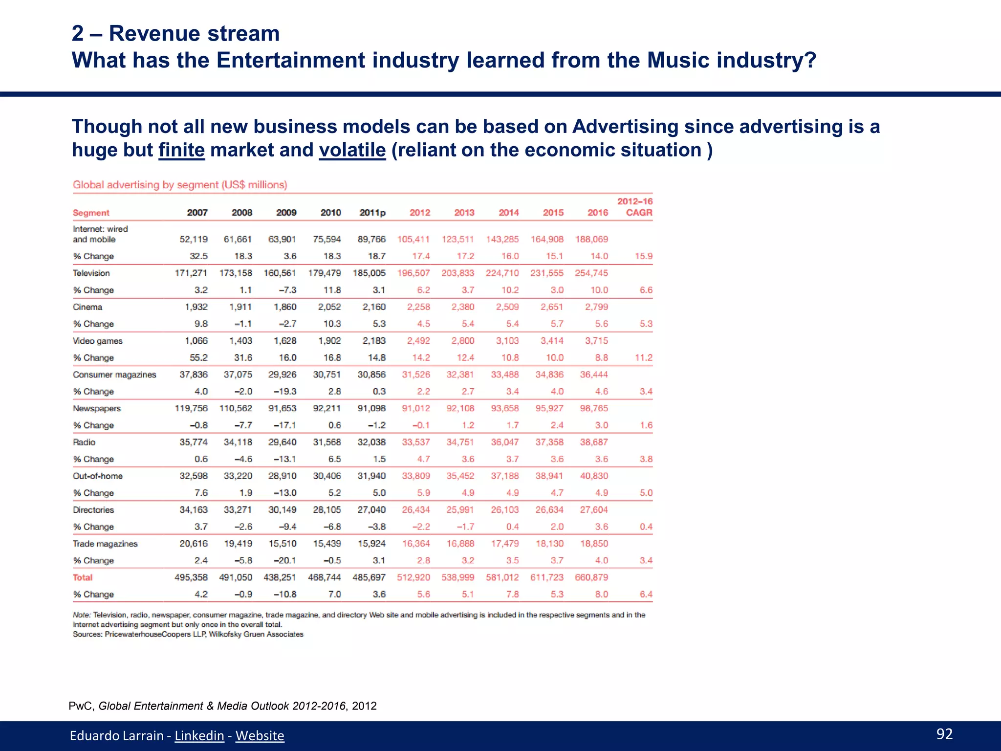 2 – Revenue stream
What has the Entertainment industry learned from the Music industry?

Though not all new business models can be based on Advertising since advertising is a
huge but finite market and volatile (reliant on the economic situation )




PwC, Global Entertainment & Media Outlook 2012-2016, 2012

Eduardo Larrain - Linkedin - Website                                                    92
 