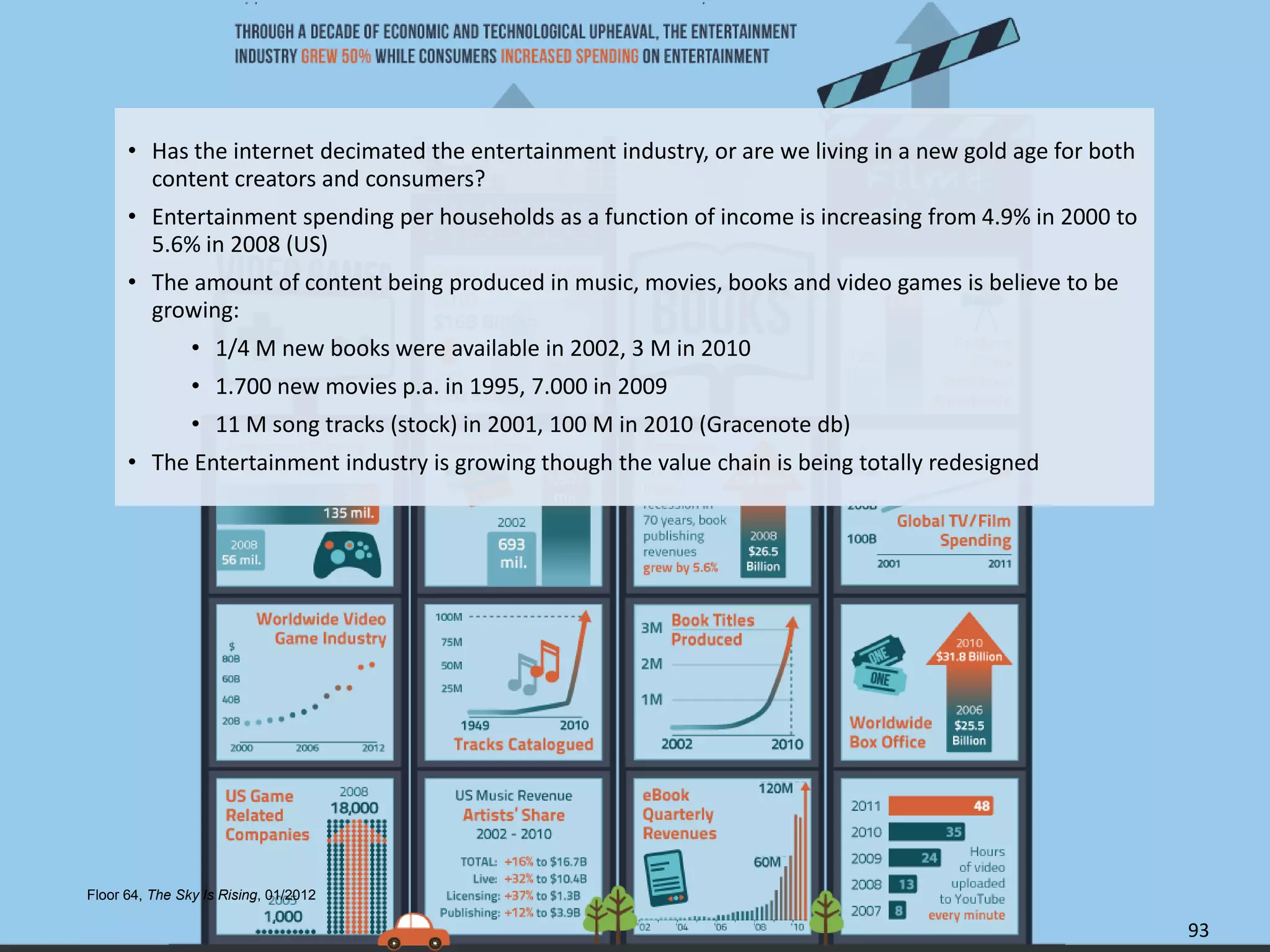 • Has the internet decimated the entertainment industry, or are we living in a new gold age for both
        content creators and consumers?
      • Entertainment spending per households as a function of income is increasing from 4.9% in 2000 to
        5.6% in 2008 (US)
      • The amount of content being produced in music, movies, books and video games is believe to be
        growing:
                • 1/4 M new books were available in 2002, 3 M in 2010
                • 1.700 new movies p.a. in 1995, 7.000 in 2009
                • 11 M song tracks (stock) in 2001, 100 M in 2010 (Gracenote db)
      • The Entertainment industry is growing though the value chain is being totally redesigned




Floor 64, The Sky Is Rising, 01/2012

Eduardo Larrain - Linkedin - Website                                                                         93
 