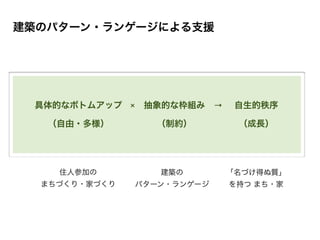 具体的なボトムアップ 抽象的な枠組み 自生的秩序
（自由・多様） （制約） （成長）
× →
住人参加の
まちづくり・家づくり
建築の
パターン・ランゲージ
「名づけ得ぬ質」
を持つ まち・家
建築のパターン・ランゲージによる支援
 