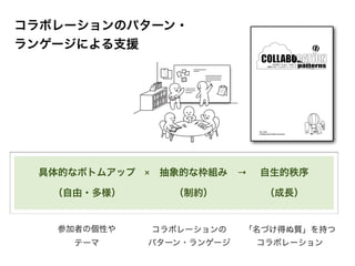 参加者の個性や
テーマ
コラボレーションの
パターン・ランゲージ
「名づけ得ぬ質」を持つ
コラボレーション
コラボレーションのパターン・
ランゲージによる支援
Ver. 0.60
November, 2012
http://collabpatterns.sfc.keio.ac.jp
http://twitter.com/collabpatterns
collabpatterns@sfc.keio.ac.jp
Collaboration Patterns Project
創造的コラボレーション
未来への使命感
方法のイノベーション
伝説をつくる
成長のスパイラル
共感のチームづくり
レスポンス・ラリー
一体感をつくる
貢献の領域
成長のリターン
自発的なコミットメント
ゆるやかなつながり
弱さの共有
感謝のことば
創発的な勢い
まとまった時間
創造の場づくり
活動の足あと
意味のある混沌
アイデアをカタチに
インサイド・イノベーター
ゴールへの道のり
臨機応変な動き
飛躍のための仕込み
世界を変える力
クオリティ・ライン
こだわり合う
一度こわす
期待を超える
ファンをつくる
広がりの戦略
世界の文脈
つくり続ける強さ
感性を磨く
0
1
2
3
4
5
6
7
8
9
10
11
12
13
14
15
16
17
18
19
20
21
22
23
24
25
26
27
28
29
30
31
32
33 Ver. 0.60
Collaboration Patterns Project
CollaborationPatterns:コラボレーション・パターン̶創造的コラボレーションのパターン・ランゲージ(ver.0.60)
創造的コラボレーションのパターン・ランゲージ
コラボレーション・パターン
具体的なボトムアップ 抽象的な枠組み 自生的秩序
（自由・多様） （制約） （成長）
× →
 