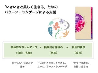 自分らしい生き方や
好み
「いきいきと美しく生きる」
ためのパターン・ランゲージ
「名づけ得ぬ質」
を持つ 生き方
「いきいきと美しく生きる」ための
パターン・ランゲージによる支援
具体的なボトムアップ 抽象的な枠組み 自生的秩序
（自由・多様） （制約） （成長）
× →
 