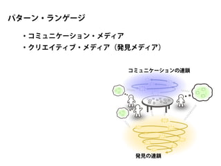 ・コミュニケーション・メディア
パターン・ランゲージ
コミュニケーションの連鎖
・クリエイティブ・メディア（発見メディア）
発見の連鎖
 