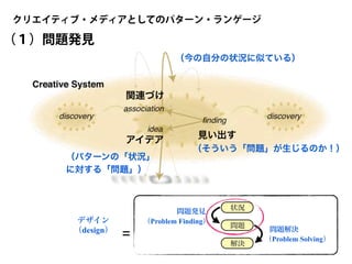 クリエイティブ・メディアとしてのパターン・ランゲージ
状況
問題
解決
問題発見
（Problem Finding）
問題解決
（Problem Solving）
デザイン
（design）
=
関連づけ
アイデア
見い出す
（１）問題発見
（パターンの「状況」
に対する「問題」）
（今の自分の状況に似ている）
（そういう「問題」が生じるのか！）
 
